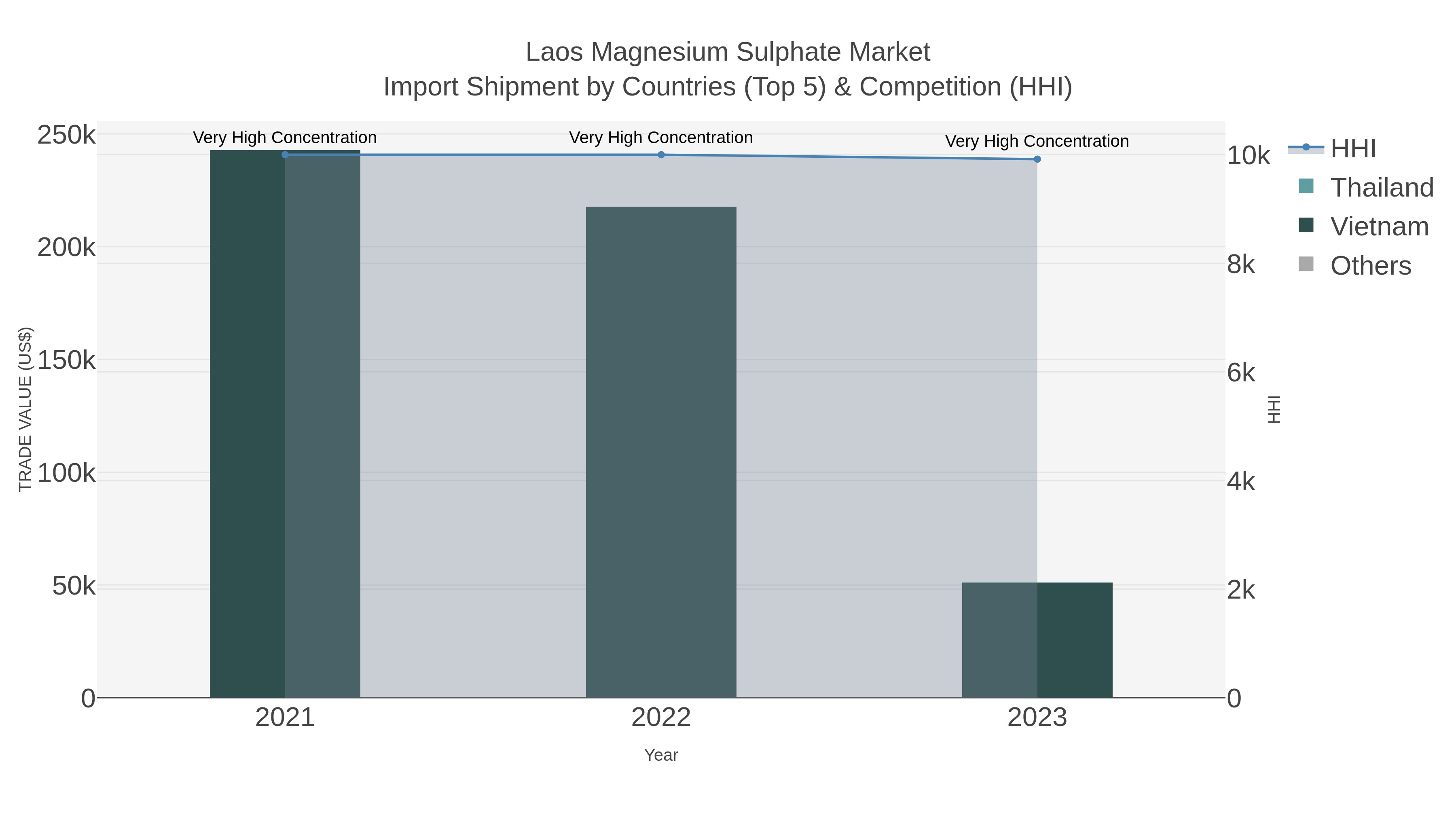 Laos Magnesium Sulphate Market Import Shipment by Countries (Top 5) & Competition (HHI)