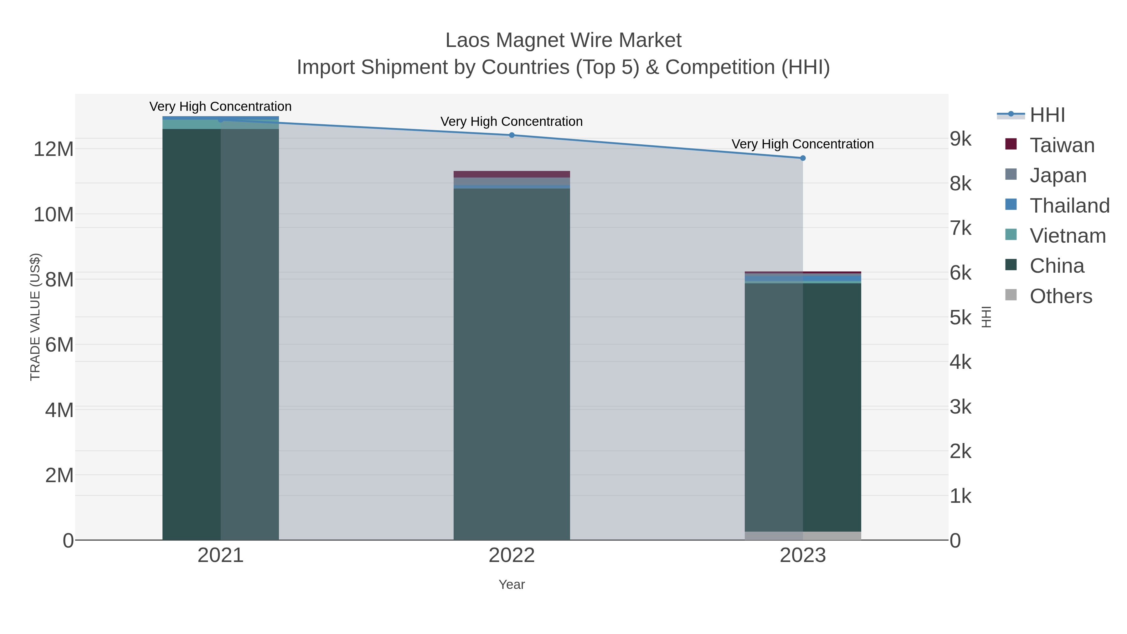 Laos Magnet Wire Market Import Shipment by Countries (Top 5) & Competition (HHI)
