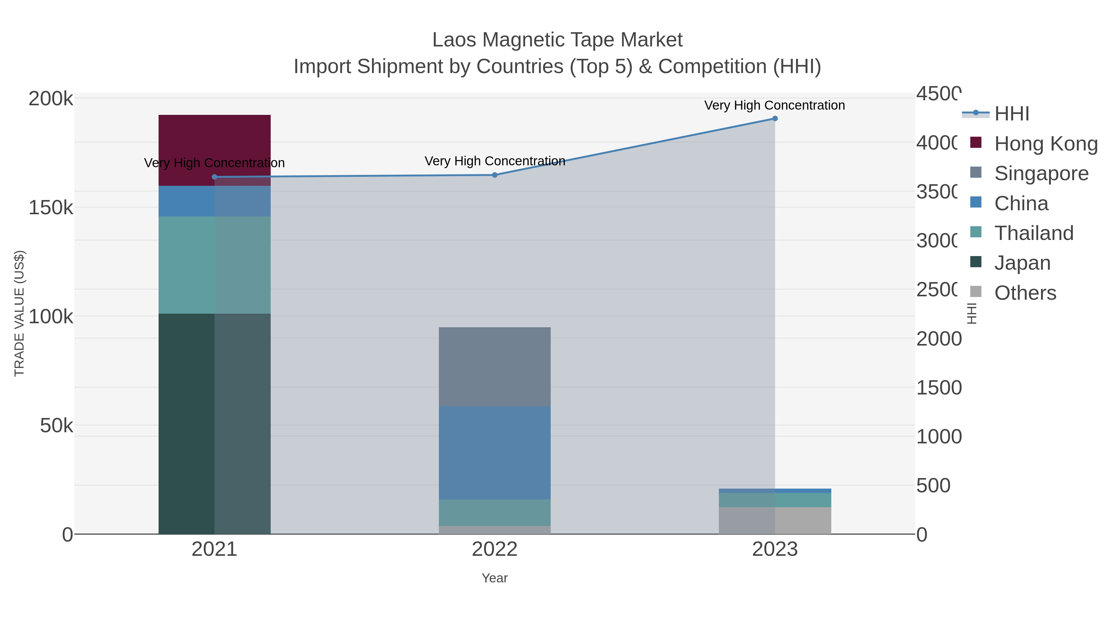 Laos Magnetic Tape Market Import Shipment by Countries (Top 5) & Competition (HHI)