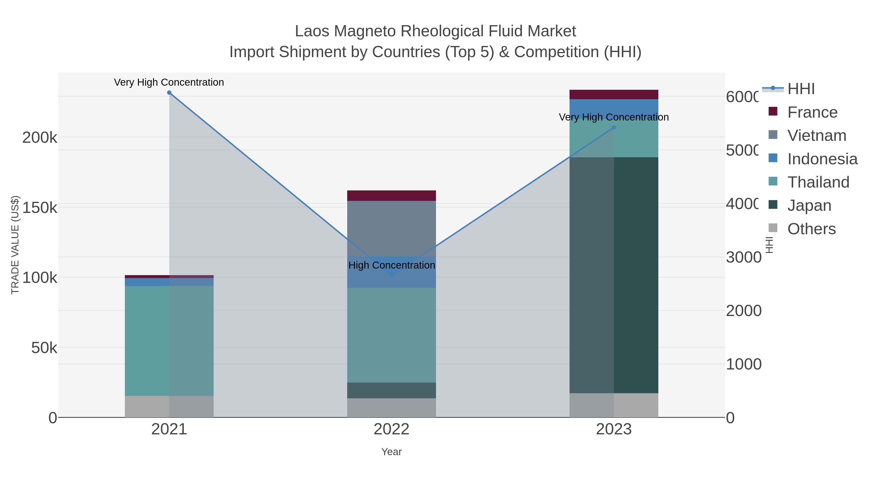 Laos Magneto Rheological Fluid Market Import Shipment by Countries (Top 5) & Competition (HHI)