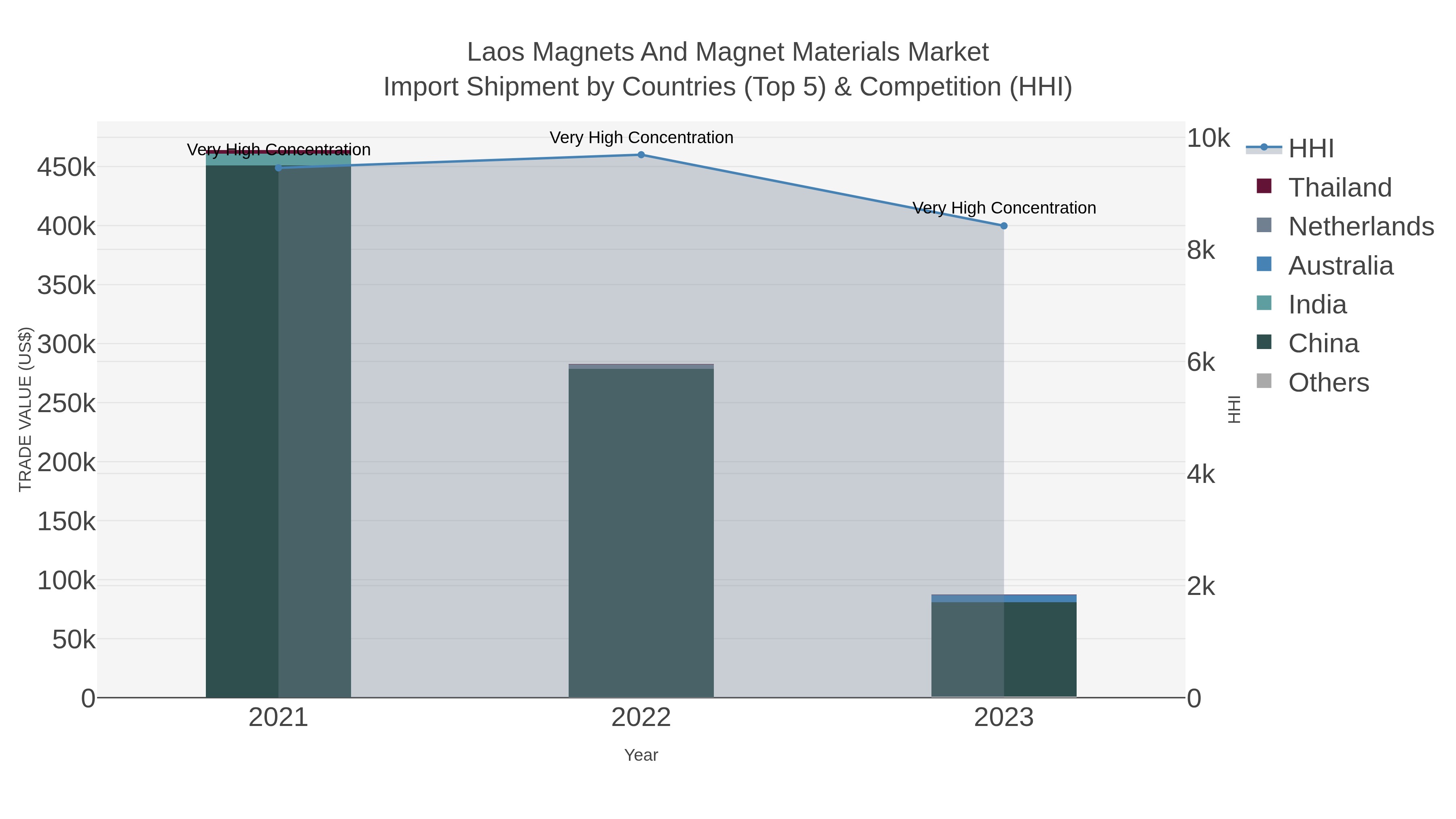 Laos Magnets And Magnet Materials Market Import Shipment by Countries (Top 5) & Competition (HHI)