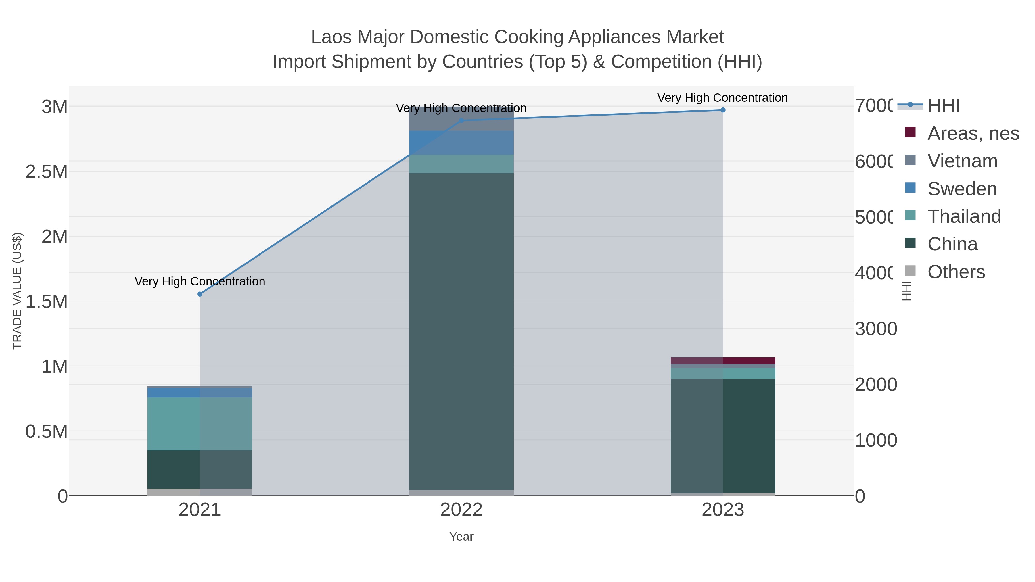 Laos Major Domestic Cooking Appliances Market Import Shipment by Countries (Top 5) & Competition (HHI)