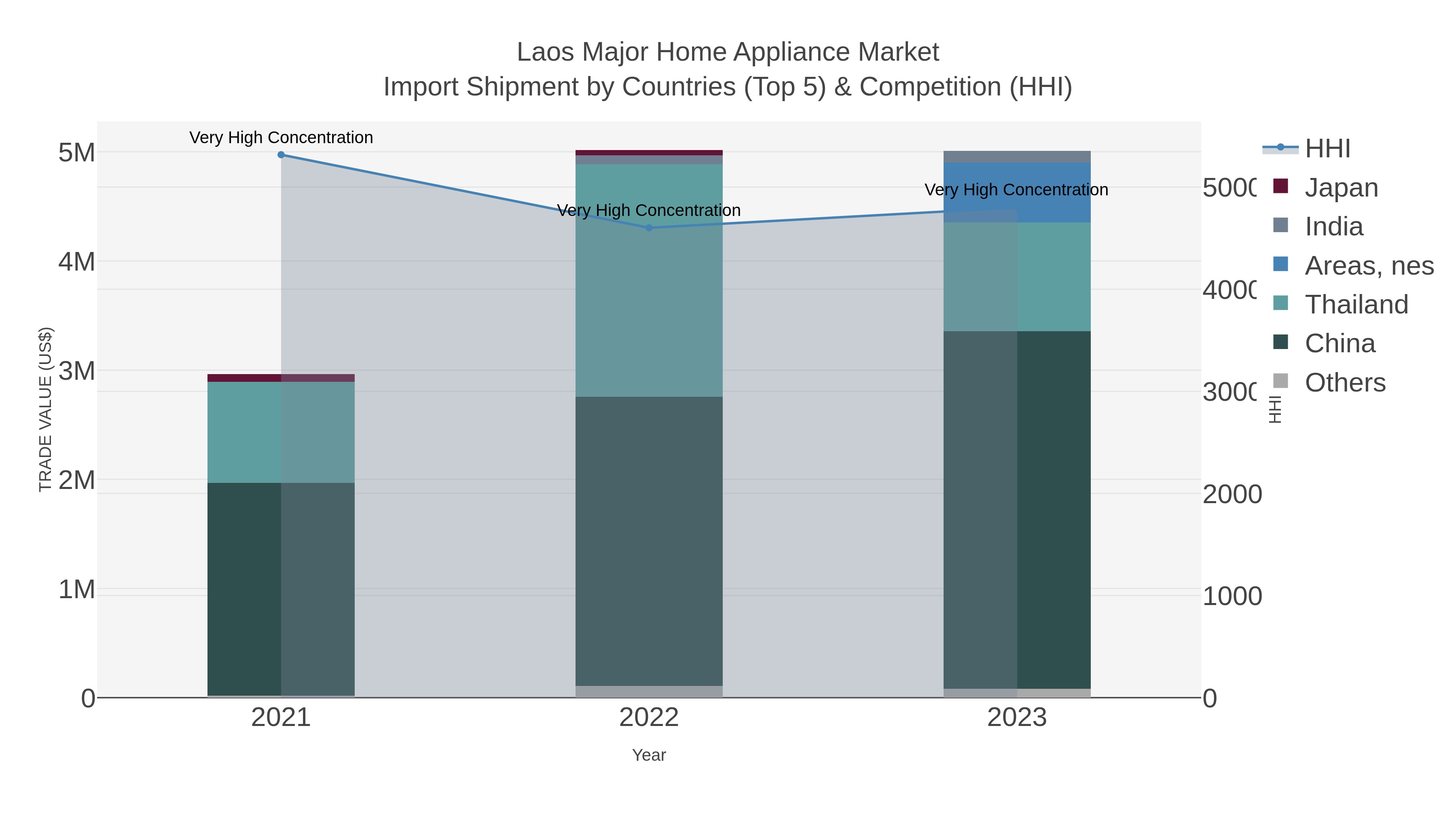 Laos Major Home Appliance Market Import Shipment by Countries (Top 5) & Competition (HHI)
