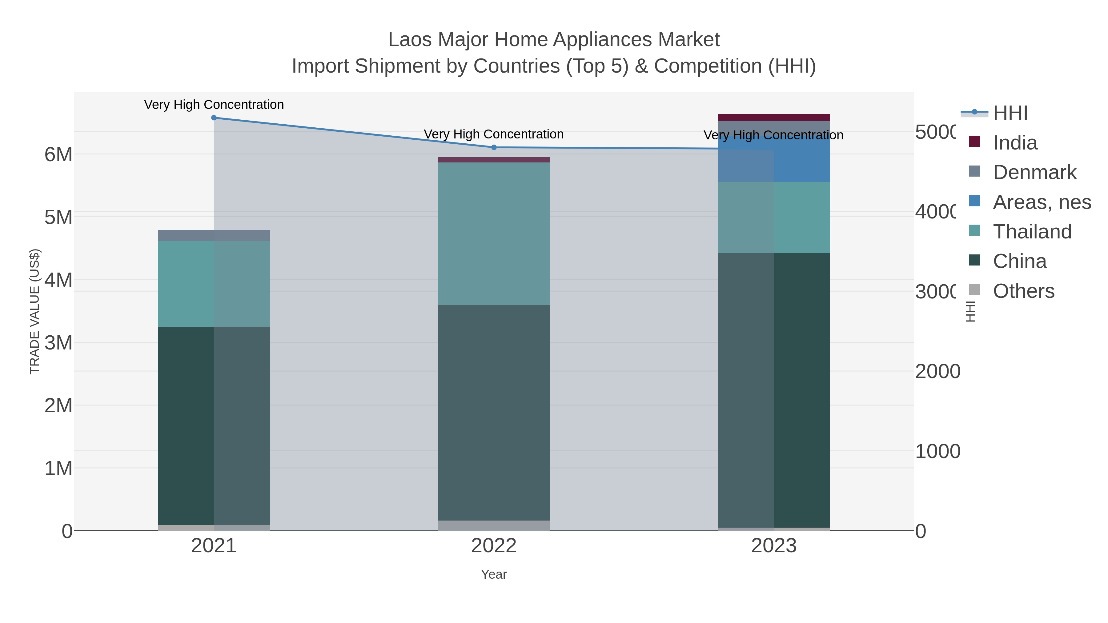 Laos Major Home Appliances Market Import Shipment by Countries (Top 5) & Competition (HHI)