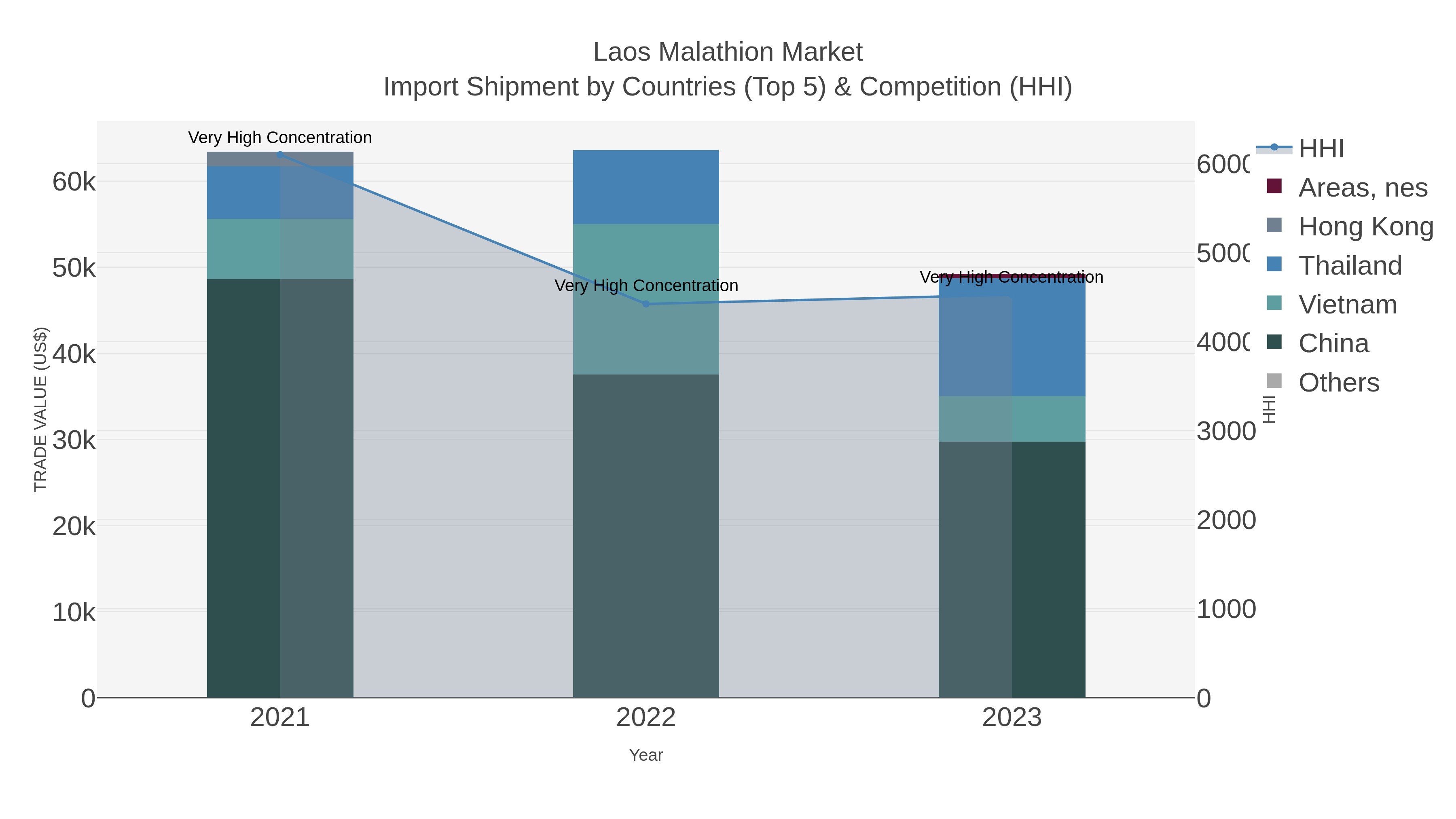 Laos Malathion Market Import Shipment by Countries (Top 5) & Competition (HHI)