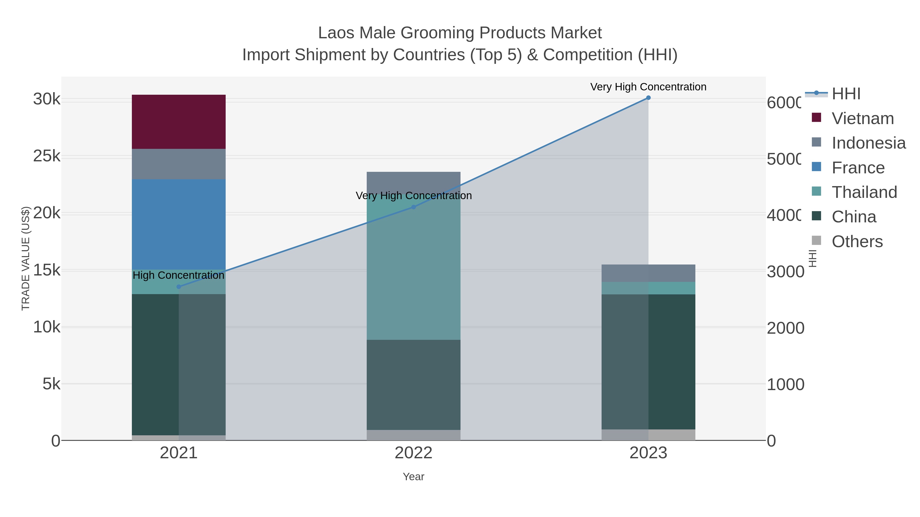 Laos Male Grooming Products Market Import Shipment by Countries (Top 5) & Competition (HHI)