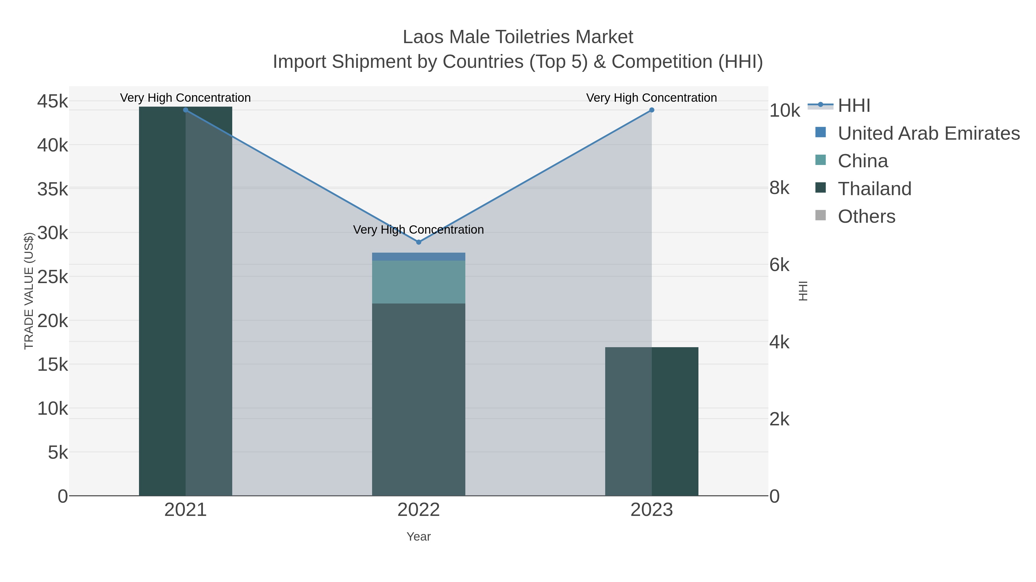 Laos Male Toiletries Market Import Shipment by Countries (Top 5) & Competition (HHI)