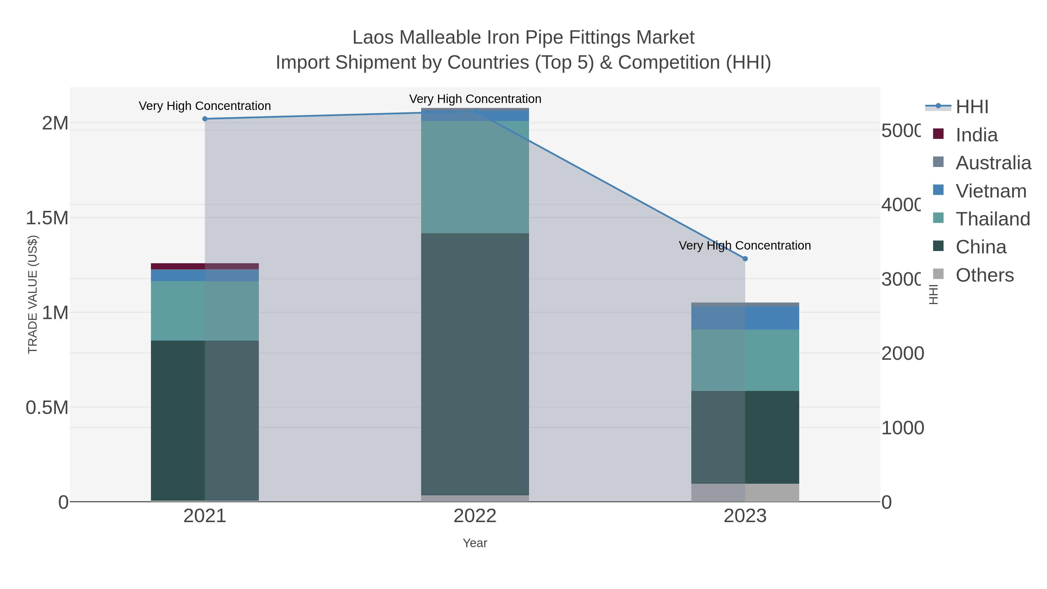 Laos Malleable Iron Pipe Fittings Market Import Shipment by Countries (Top 5) & Competition (HHI)