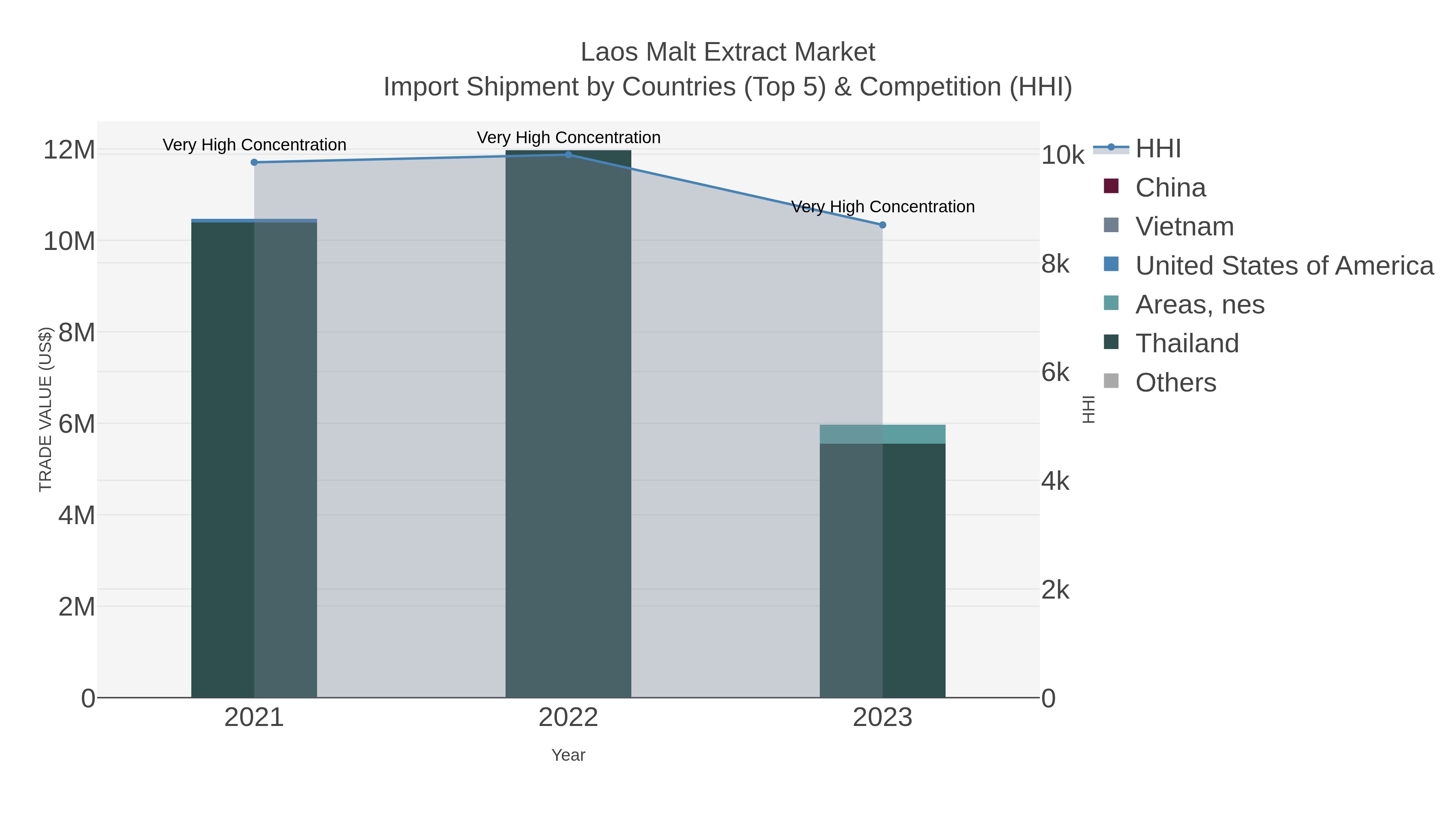 Laos Malt Extract Market Import Shipment by Countries (Top 5) & Competition (HHI)