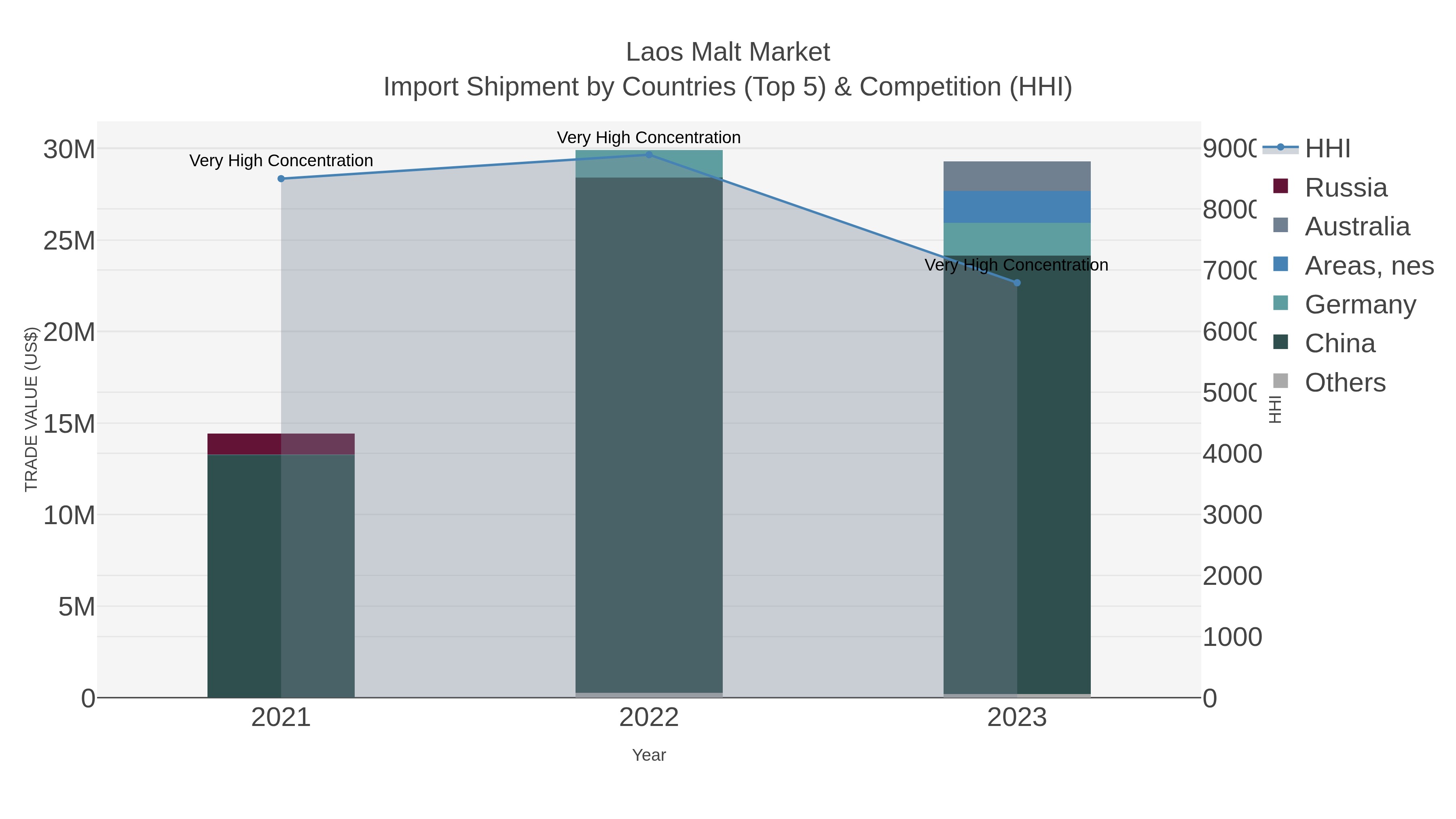Laos Malt Market Import Shipment by Countries (Top 5) & Competition (HHI)