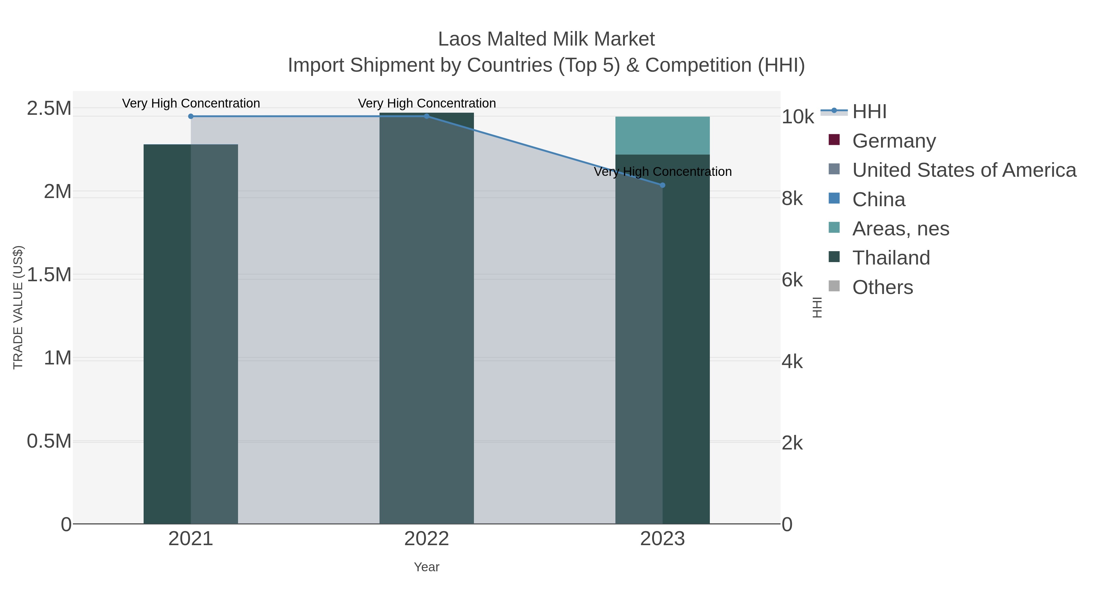 Laos Malted Milk Market Import Shipment by Countries (Top 5) & Competition (HHI)