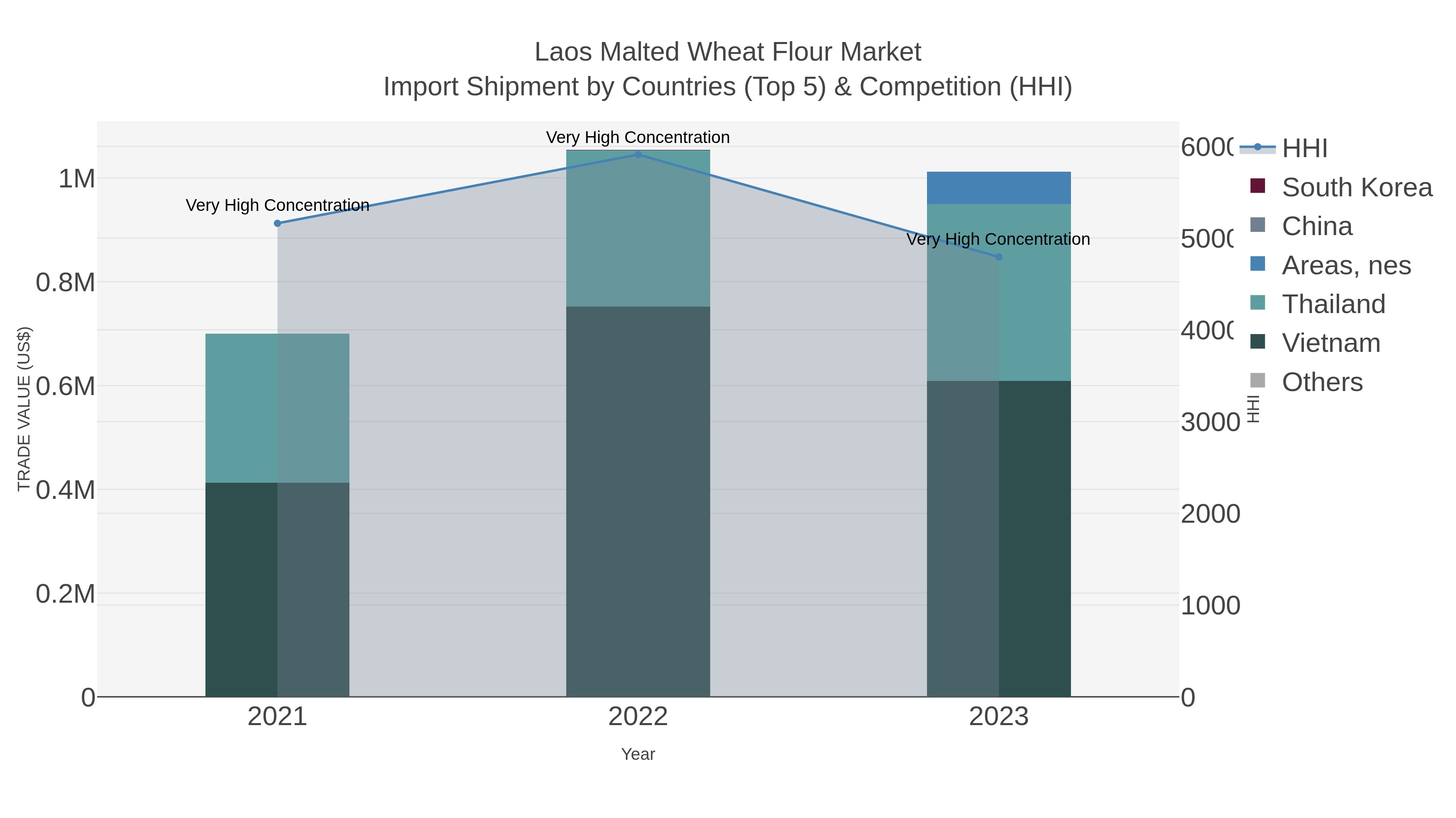 Laos Malted Wheat Flour Market Import Shipment by Countries (Top 5) & Competition (HHI)