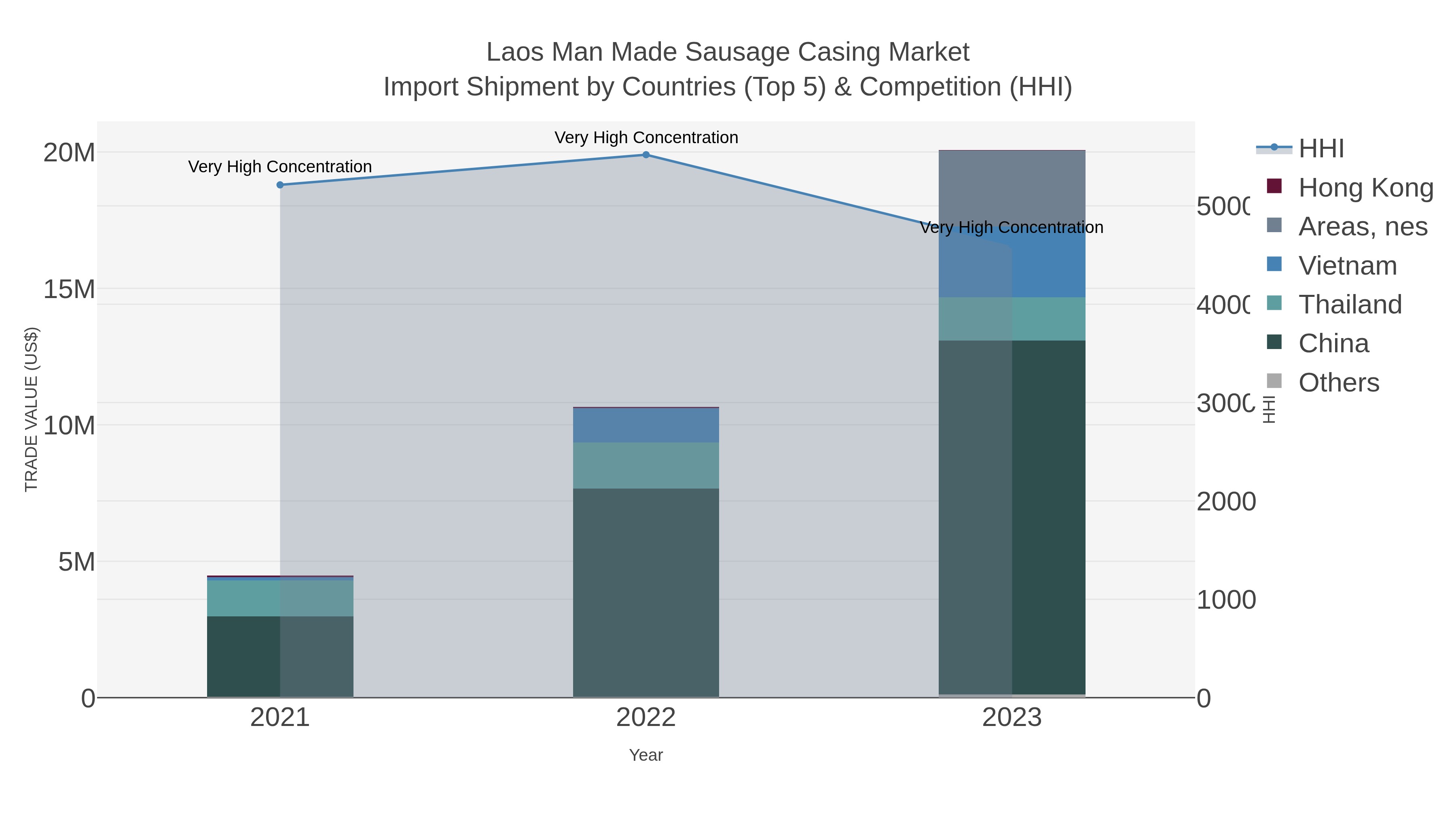 Laos Man Made Sausage Casing Market Import Shipment by Countries (Top 5) & Competition (HHI)