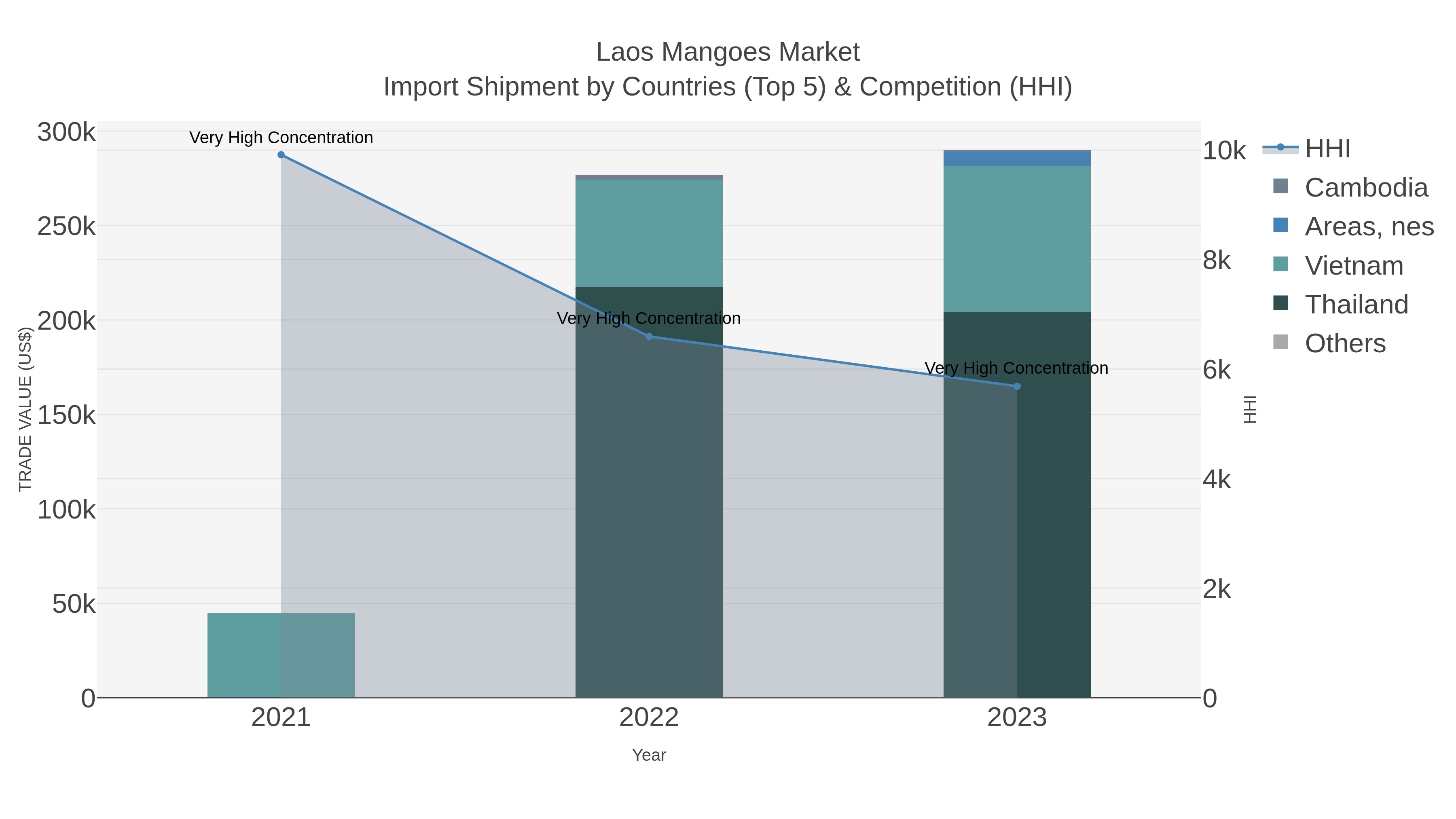 Laos Mangoes Market Import Shipment by Countries (Top 5) & Competition (HHI)