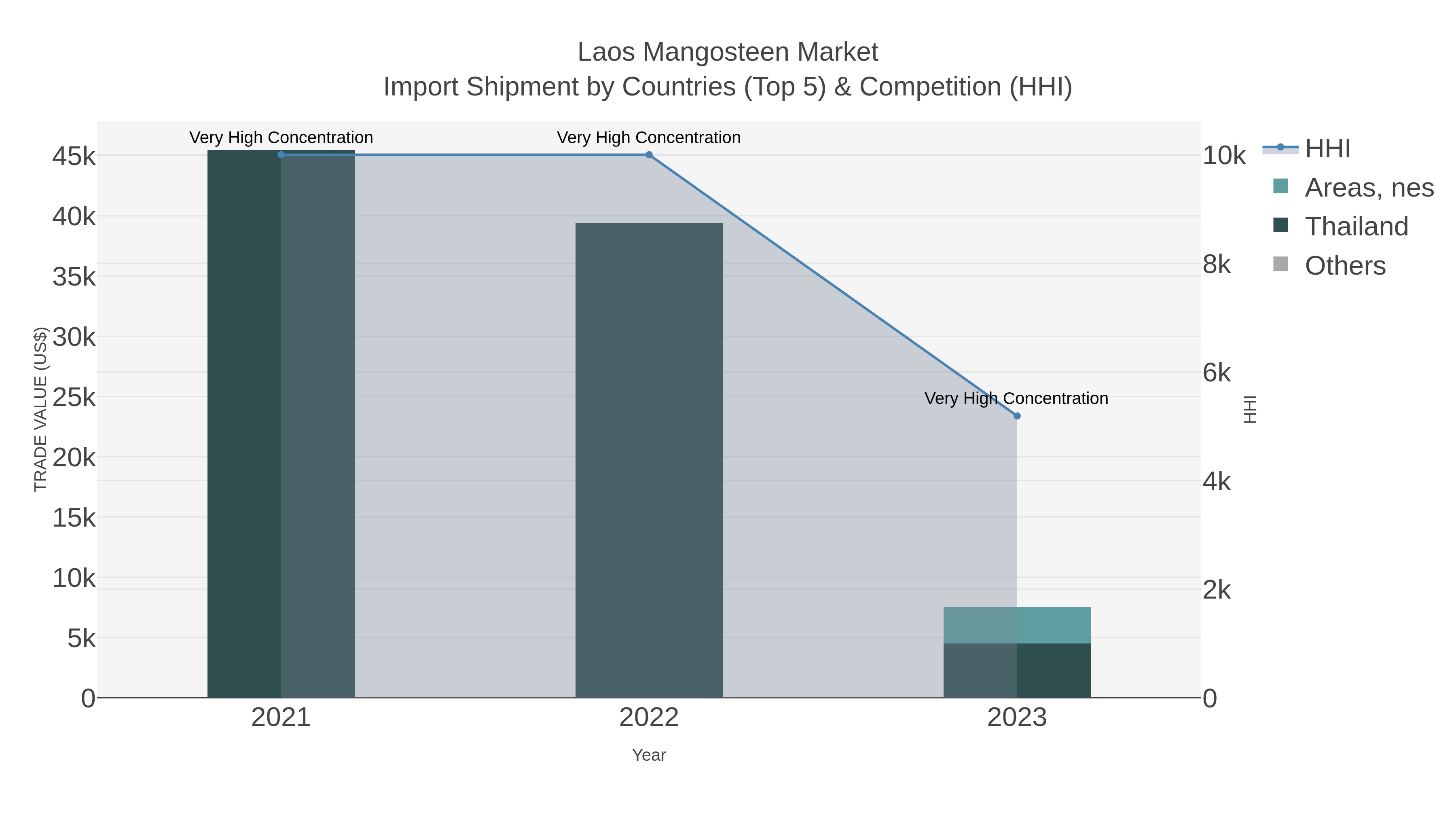 Laos Mangosteen Market Import Shipment by Countries (Top 5) & Competition (HHI)
