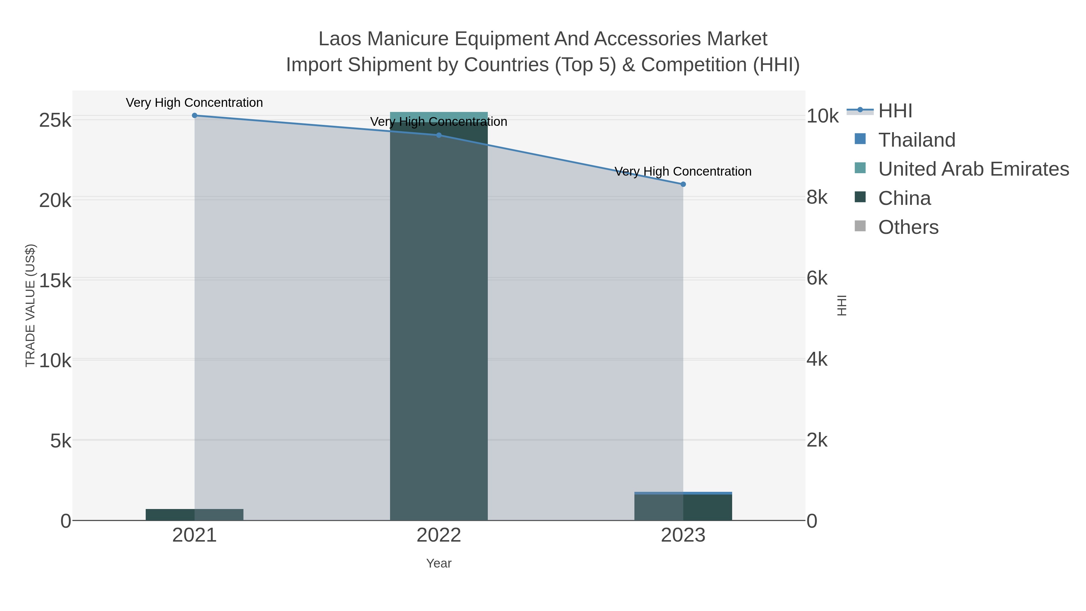 Laos Manicure Equipment And Accessories Market Import Shipment by Countries (Top 5) & Competition (HHI)