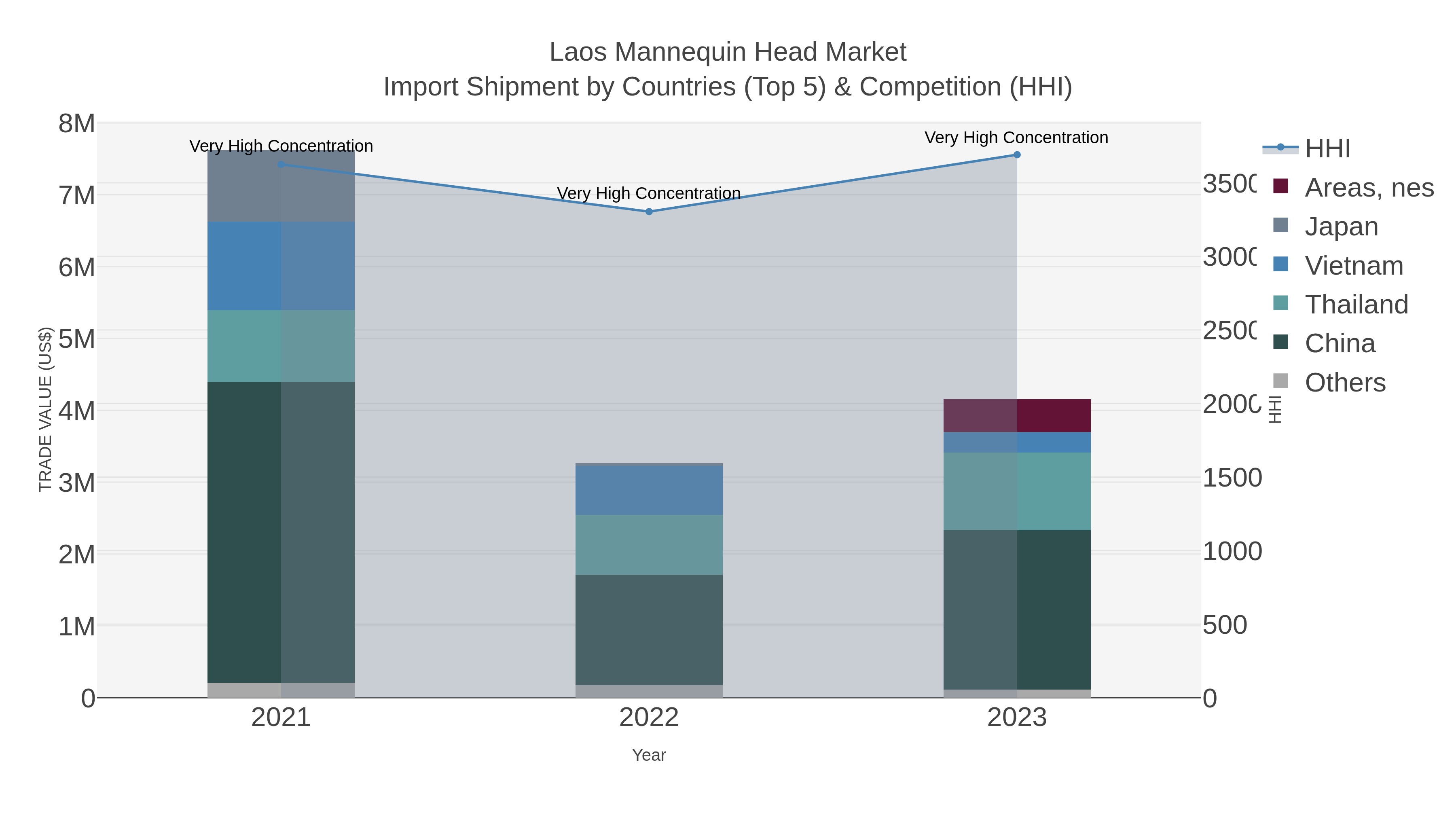 Laos Mannequin Head Market Import Shipment by Countries (Top 5) & Competition (HHI)