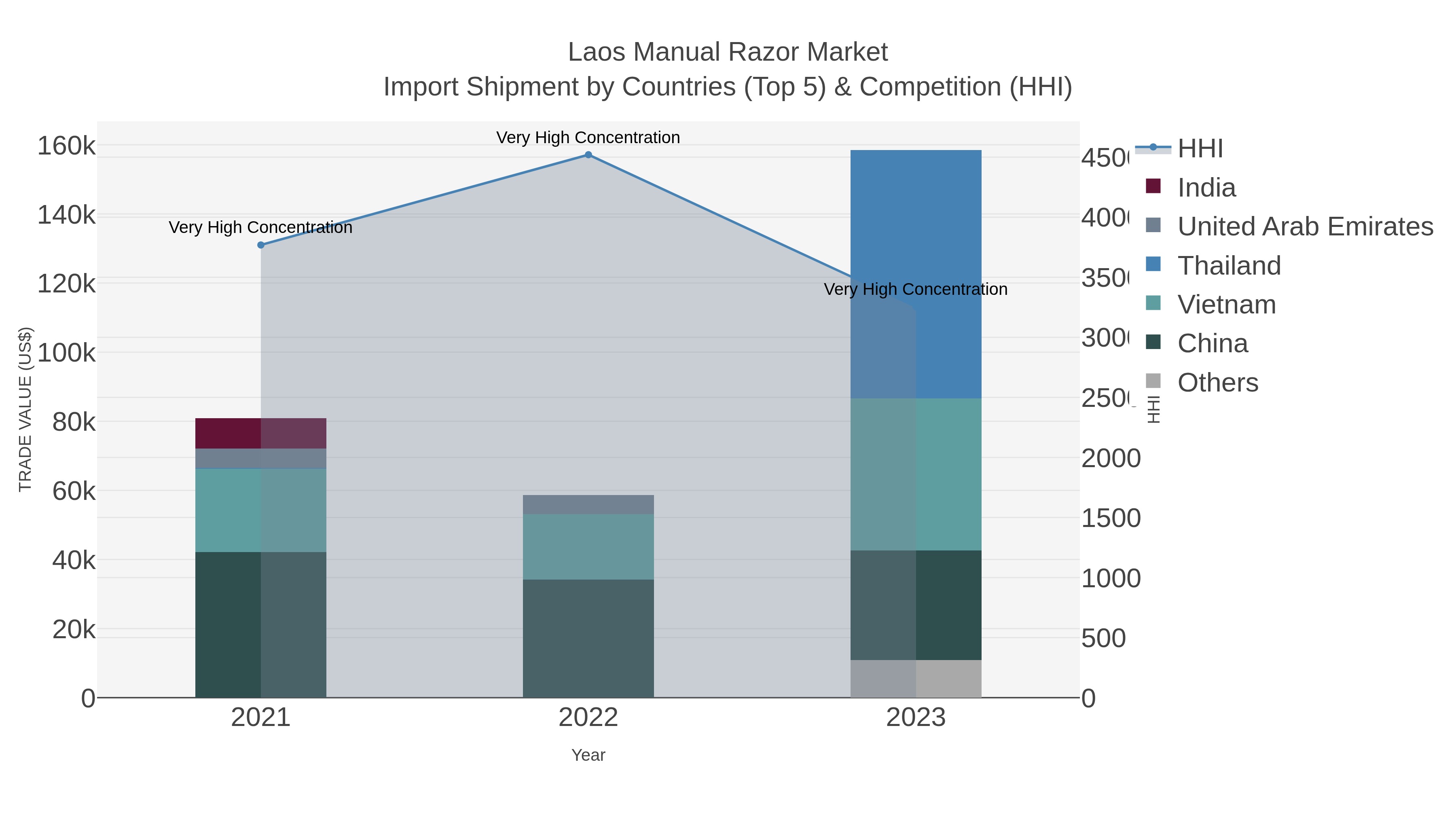 Laos Manual Razor Market Import Shipment by Countries (Top 5) & Competition (HHI)