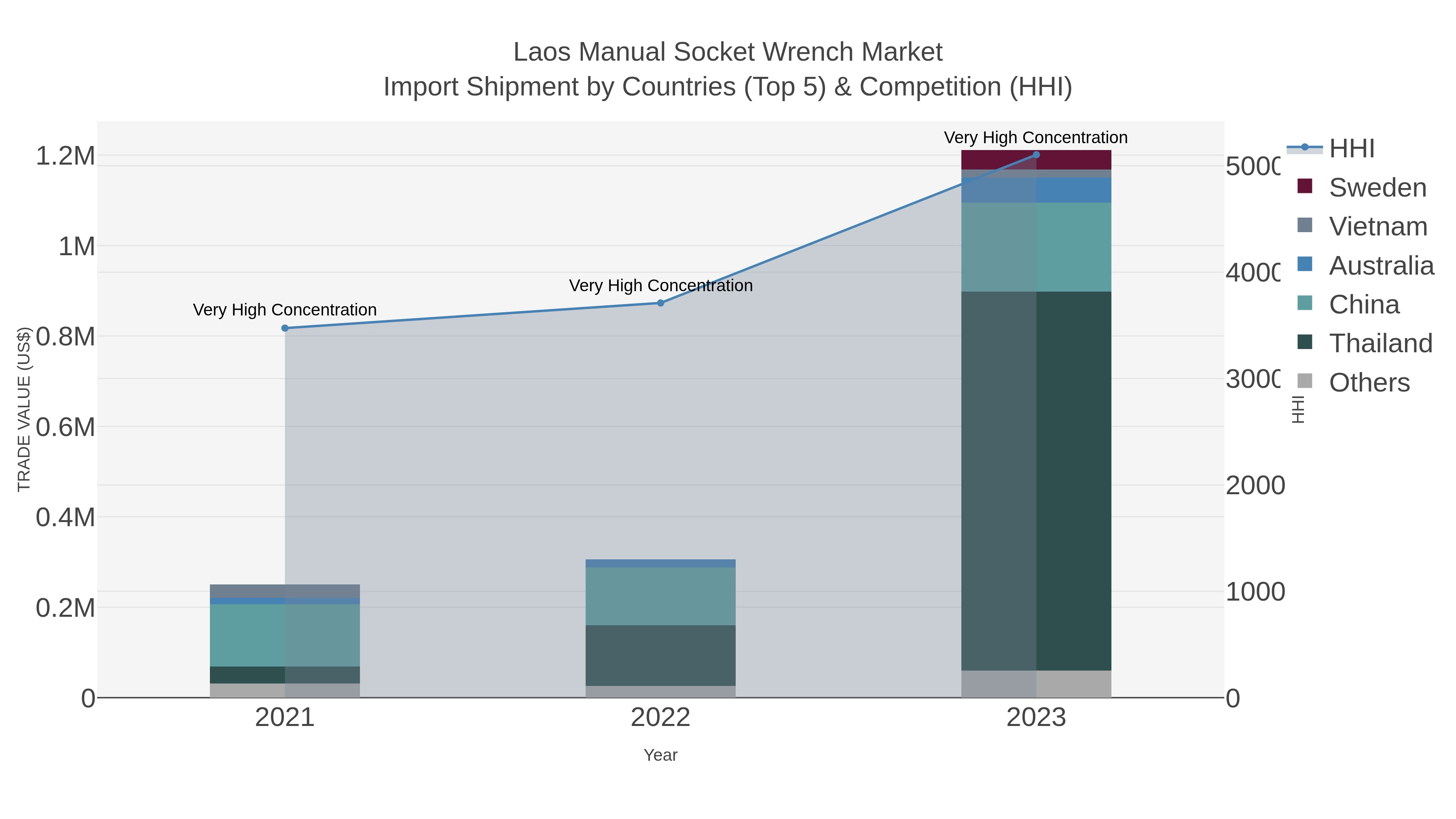 Laos Manual Socket Wrench Market Import Shipment by Countries (Top 5) & Competition (HHI)