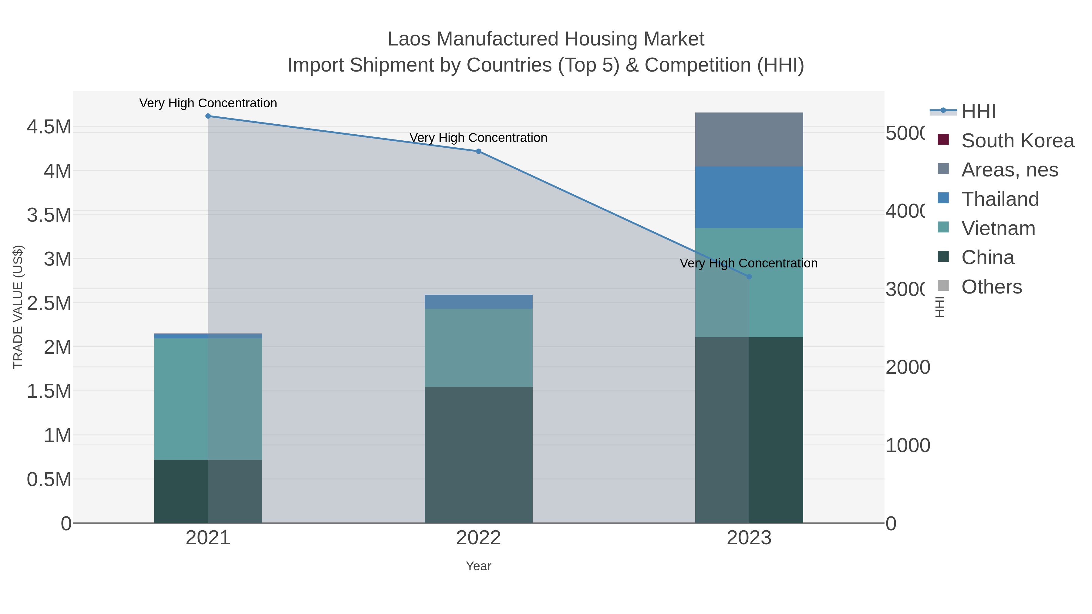 Laos Manufactured Housing Market Import Shipment by Countries (Top 5) & Competition (HHI)