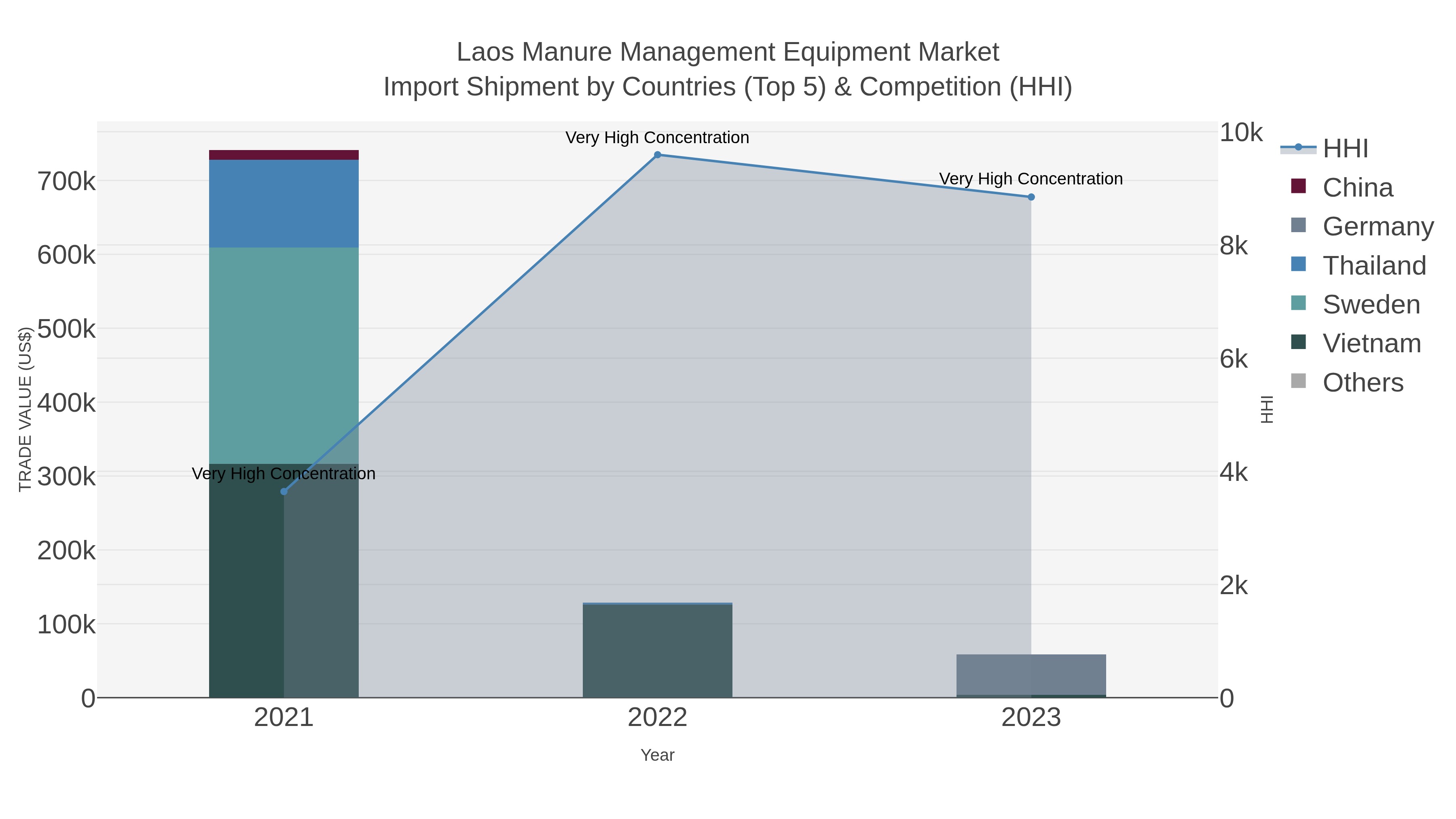 Laos Manure Management Equipment Market Import Shipment by Countries (Top 5) & Competition (HHI)