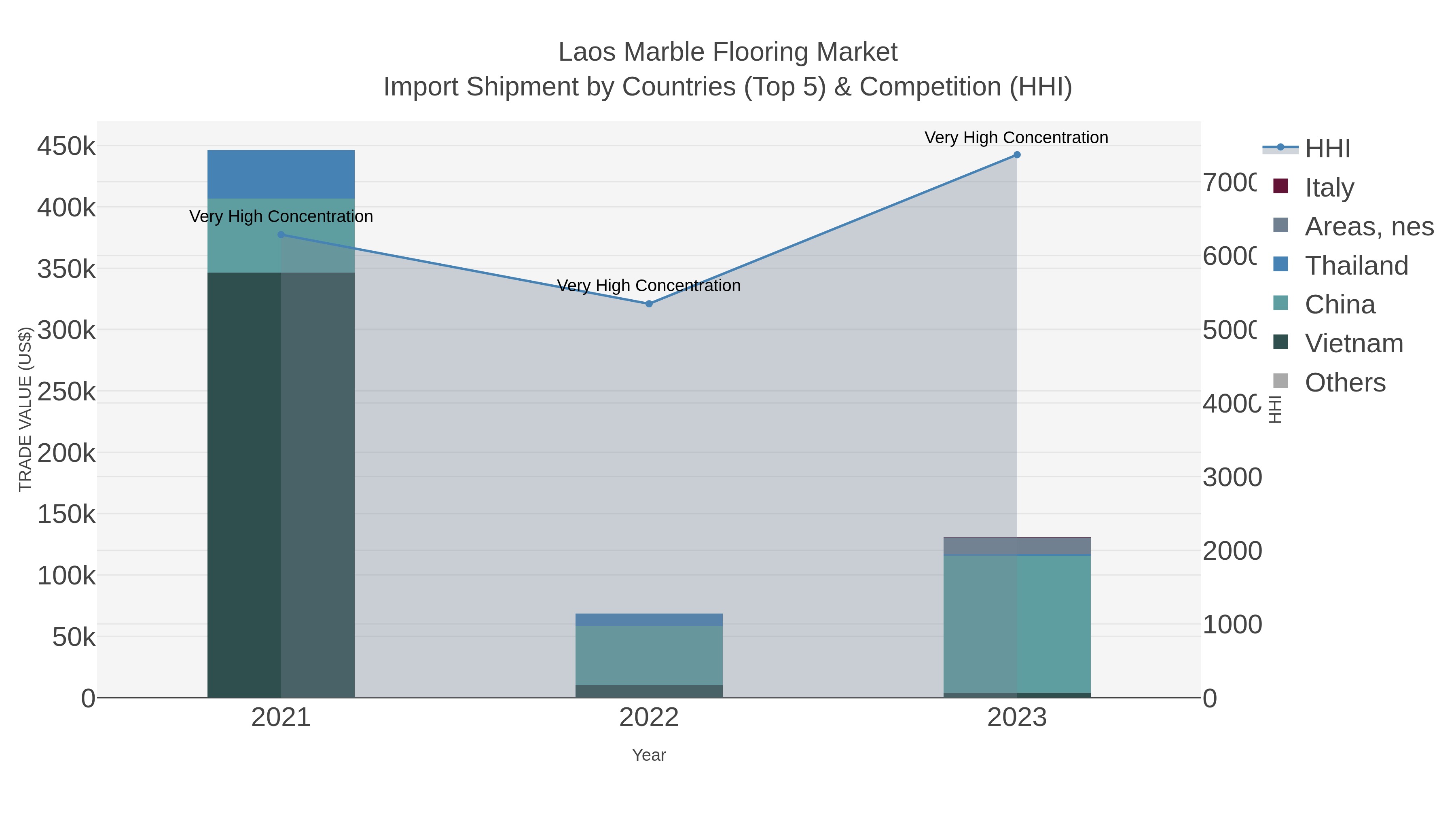 Laos Marble Flooring Market Import Shipment by Countries (Top 5) & Competition (HHI)