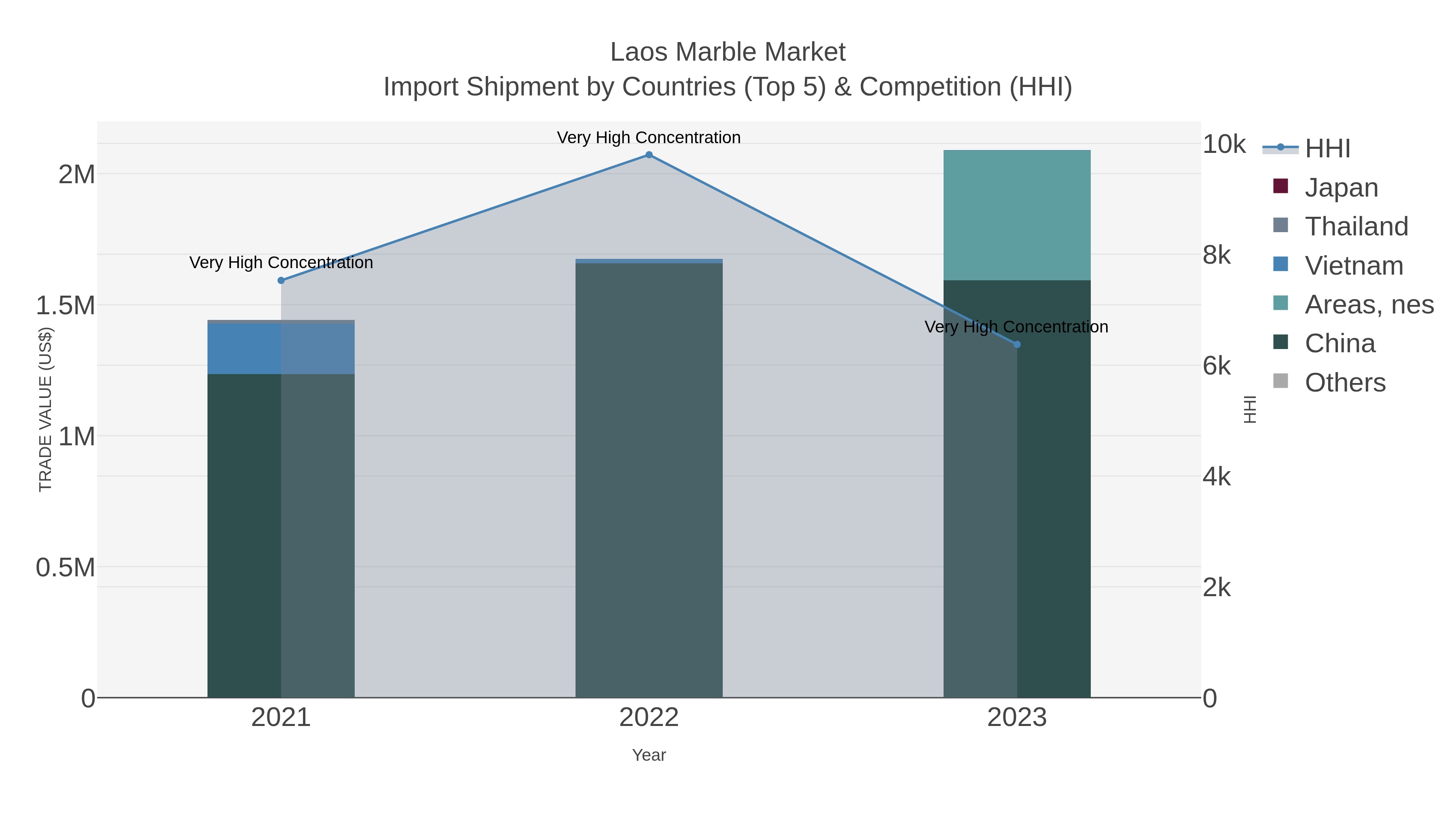 Laos Marble Market Import Shipment by Countries (Top 5) & Competition (HHI)