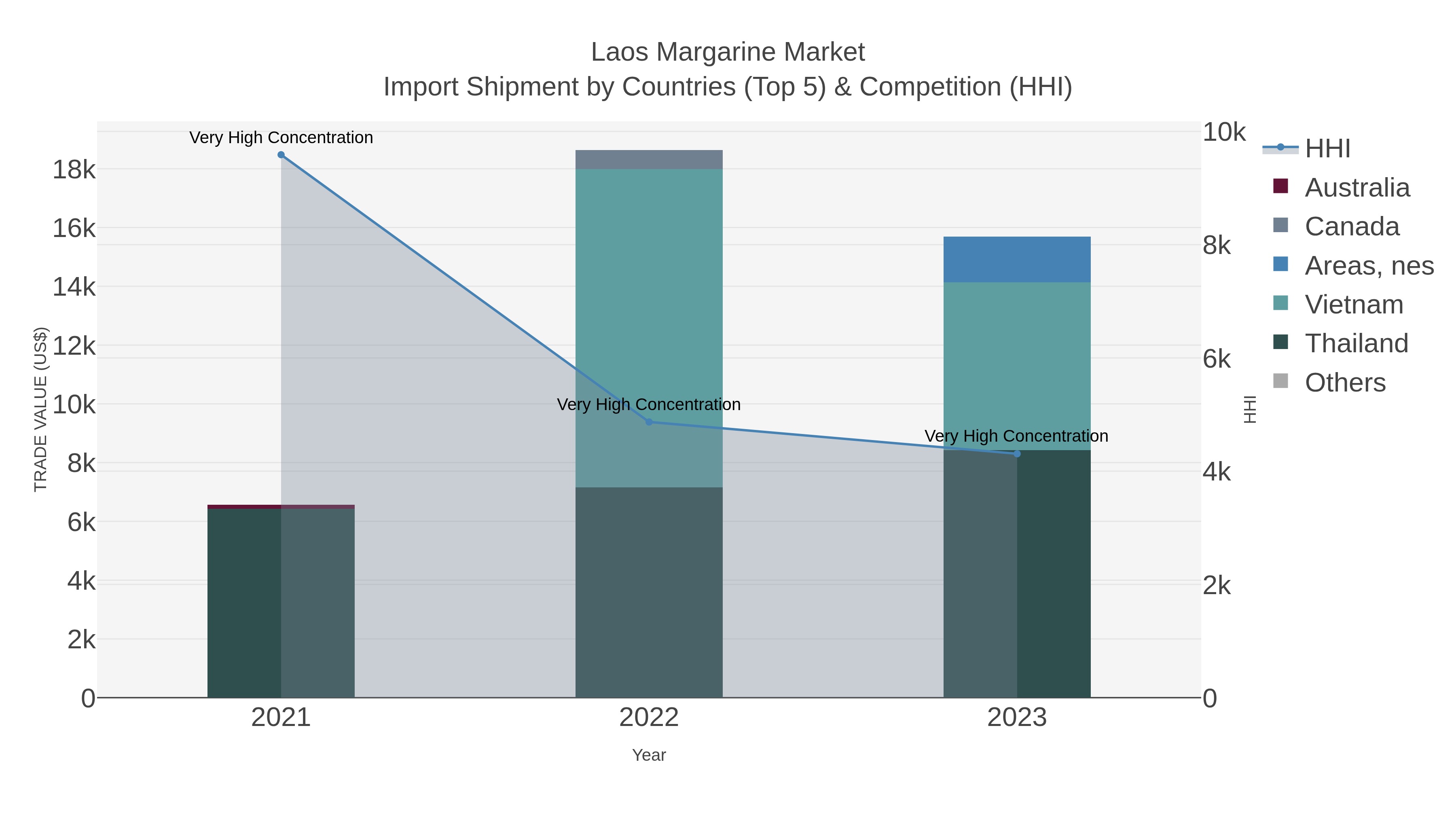 Laos Margarine Market Import Shipment by Countries (Top 5) & Competition (HHI)