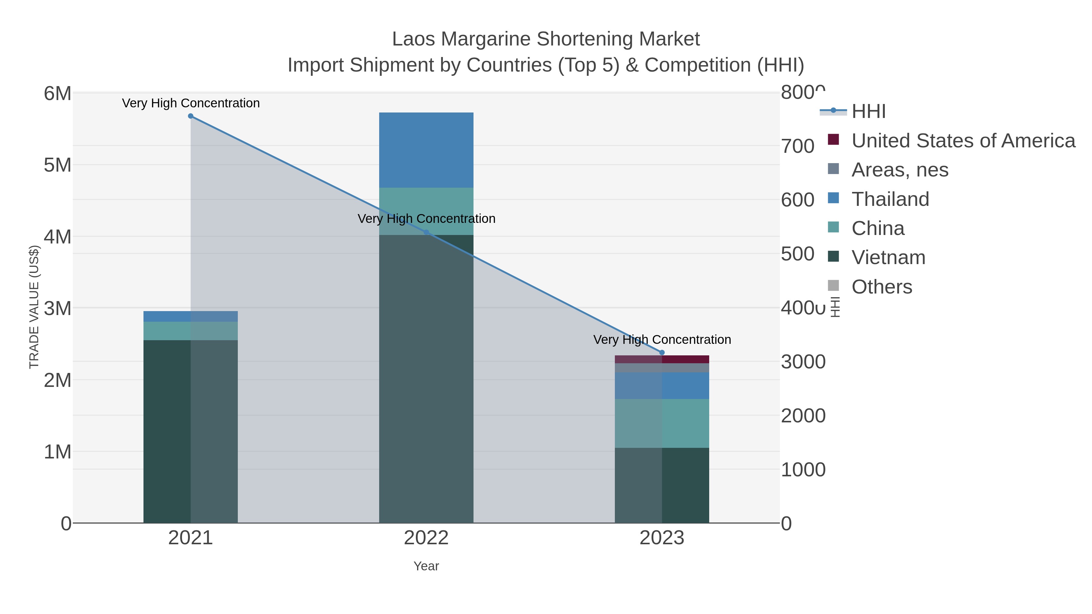 Laos Margarine Shortening Market Import Shipment by Countries (Top 5) & Competition (HHI)