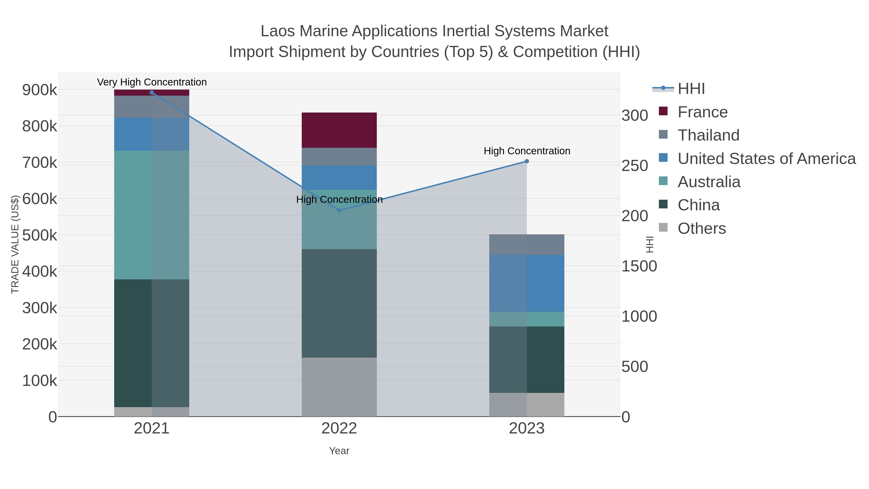 Laos Marine Applications Inertial Systems Market Import Shipment by Countries (Top 5) & Competition (HHI)