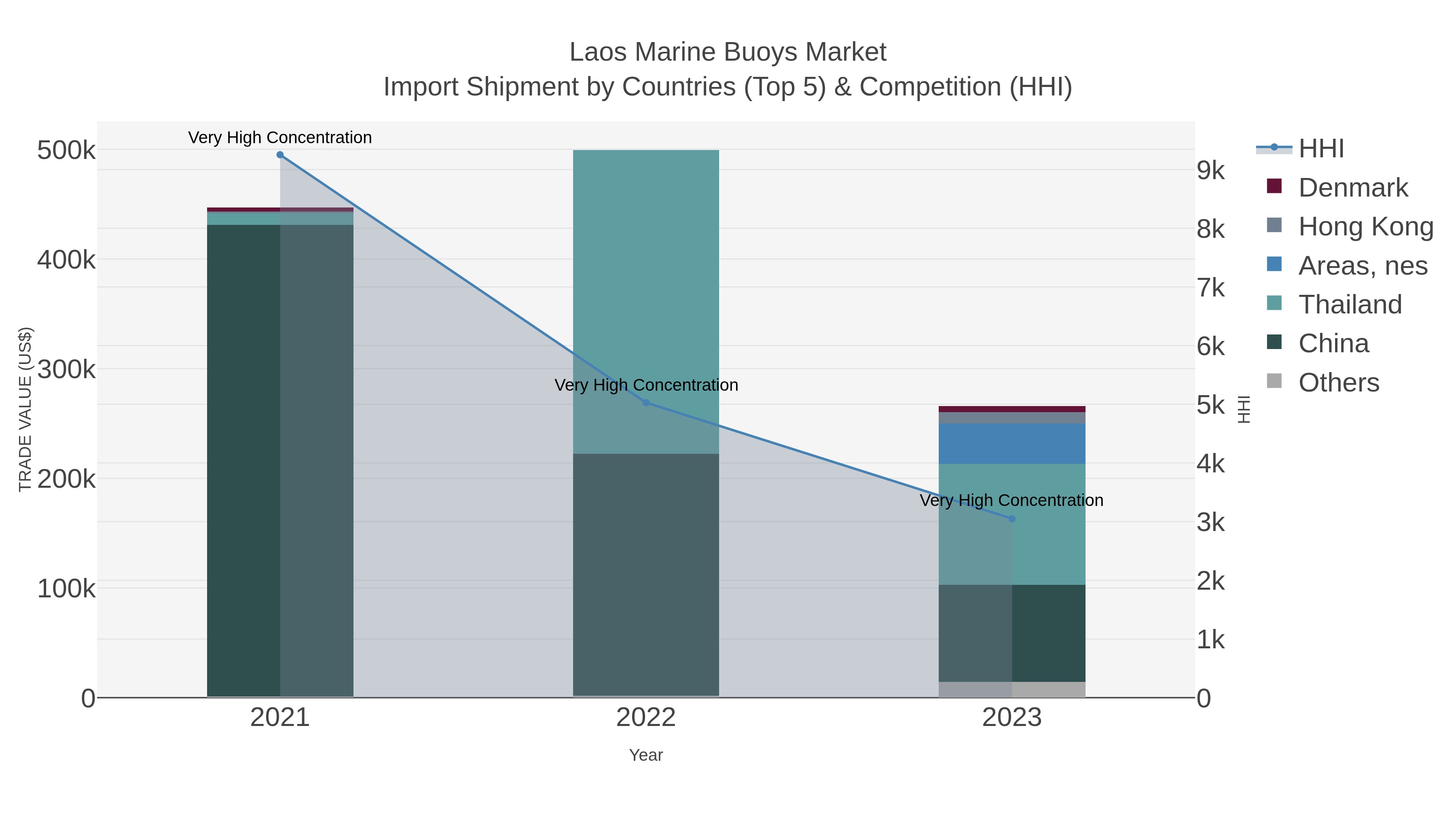 Laos Marine Buoys Market Import Shipment by Countries (Top 5) & Competition (HHI)