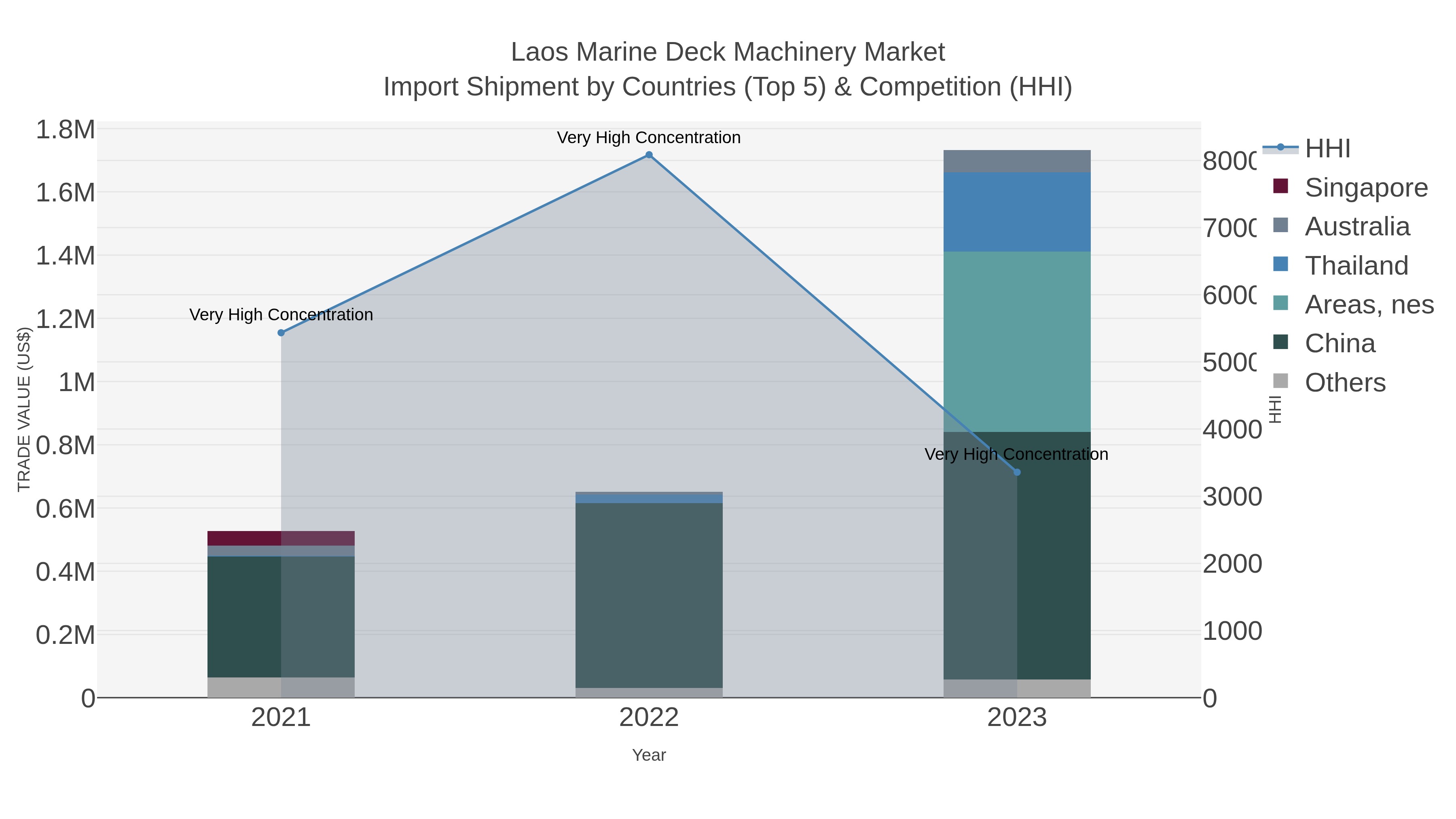 Laos Marine Deck Machinery Market Import Shipment by Countries (Top 5) & Competition (HHI)