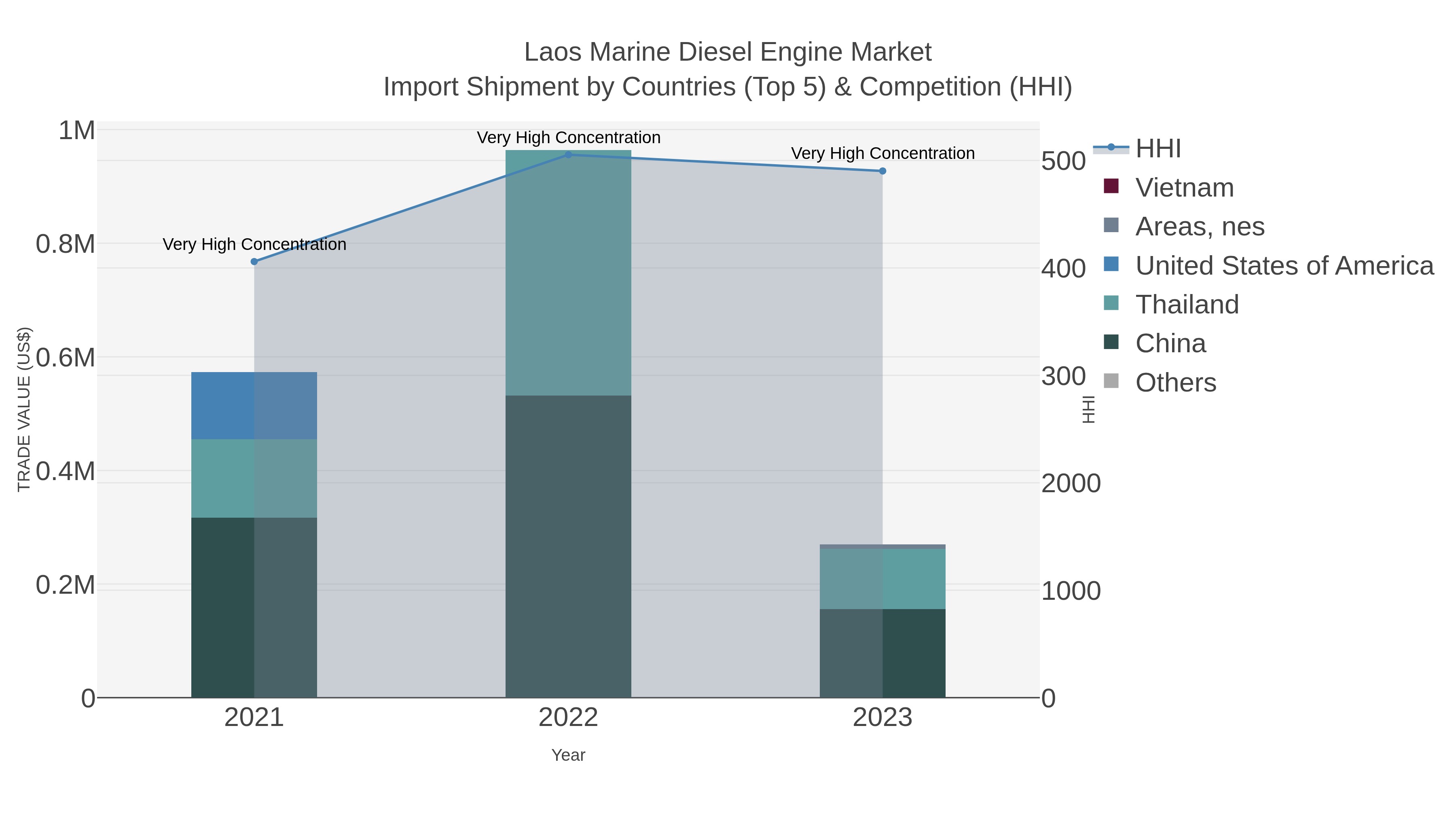 Laos Marine Diesel Engine Market Import Shipment by Countries (Top 5) & Competition (HHI)