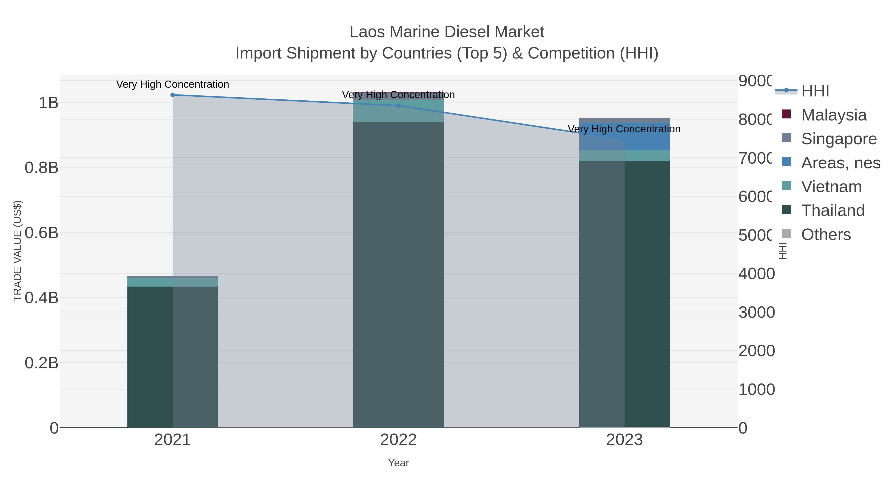 Laos Marine Diesel Market Import Shipment by Countries (Top 5) & Competition (HHI)