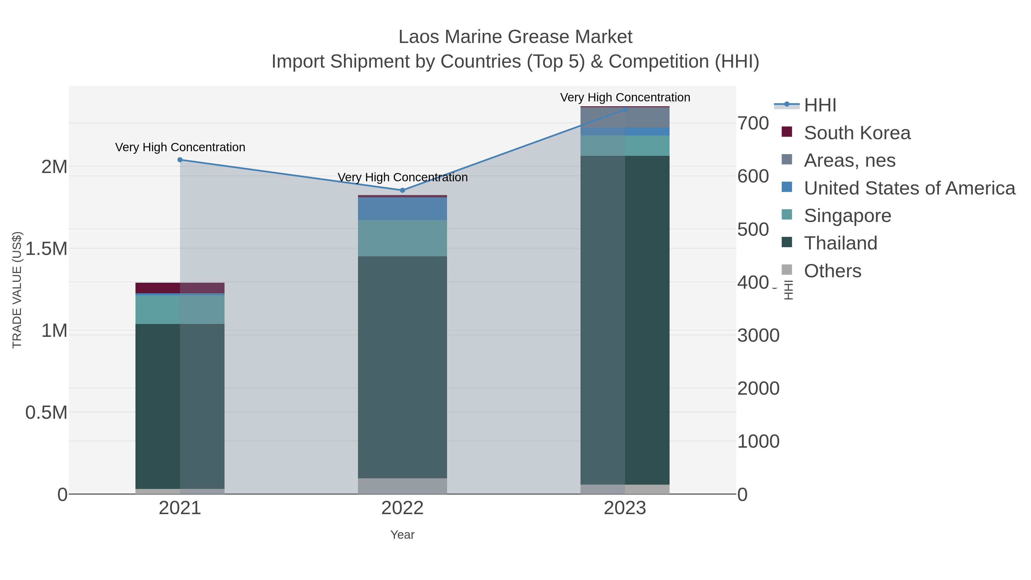 Laos Marine Grease Market Import Shipment by Countries (Top 5) & Competition (HHI)