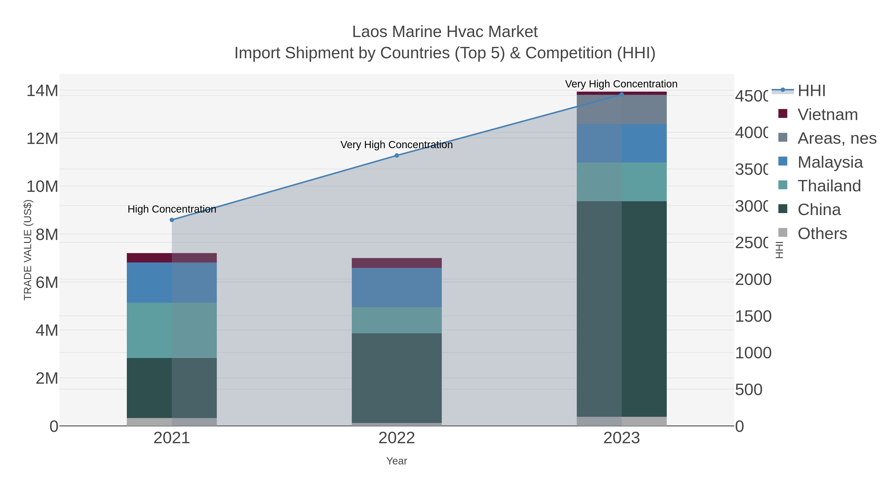 Laos Marine Hvac Market Import Shipment by Countries (Top 5) & Competition (HHI)