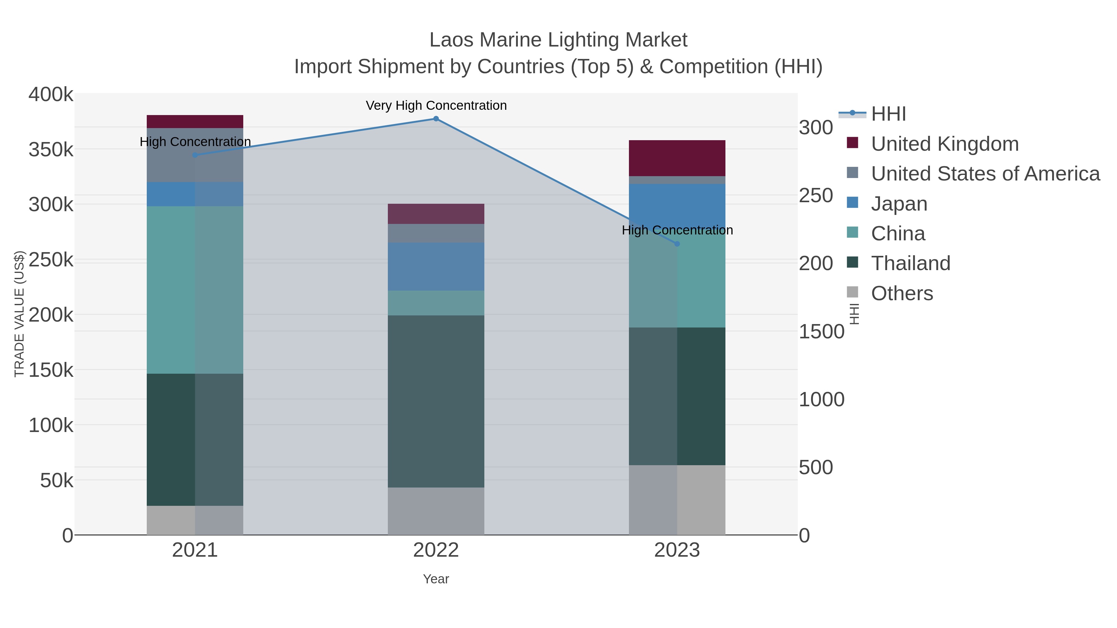 Laos Marine Lighting Market Import Shipment by Countries (Top 5) & Competition (HHI)