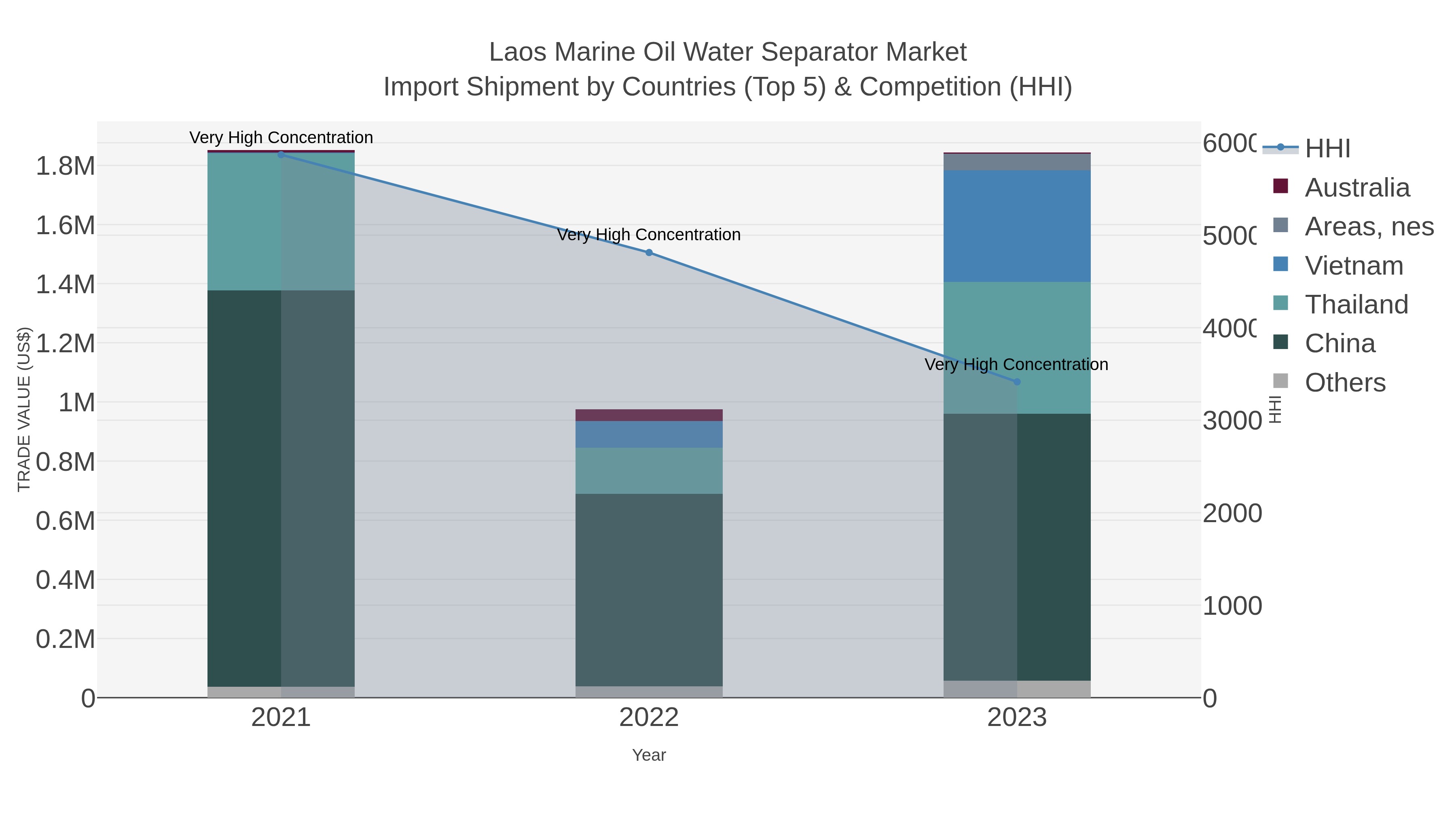 Laos Marine Oil Water Separator Market Import Shipment by Countries (Top 5) & Competition (HHI)