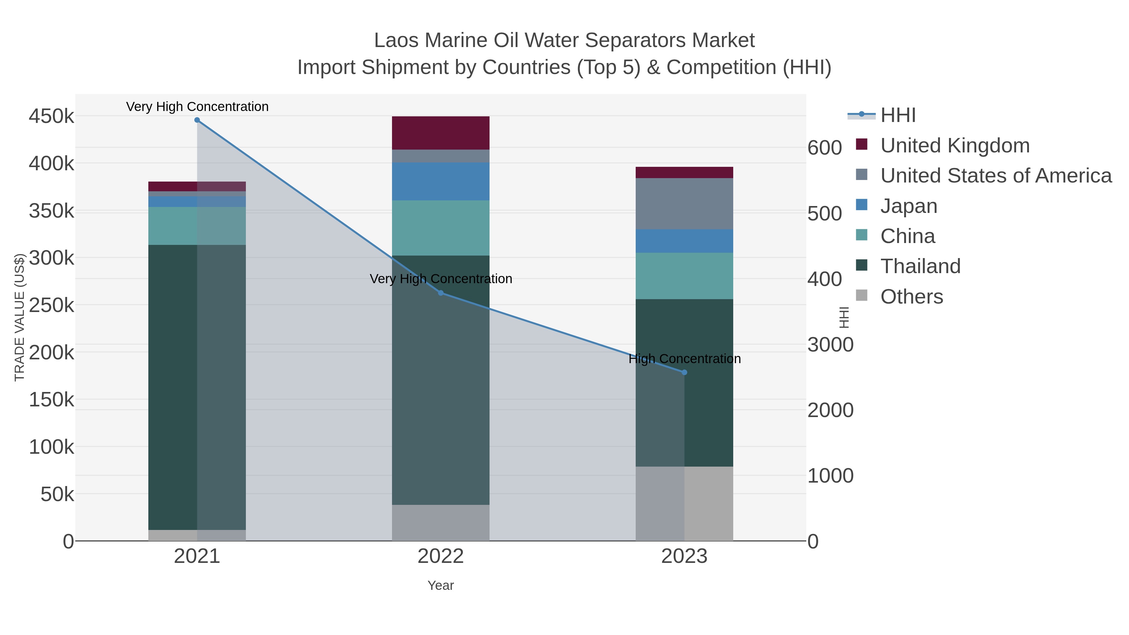 Laos Marine Oil Water Separators Market Import Shipment by Countries (Top 5) & Competition (HHI)