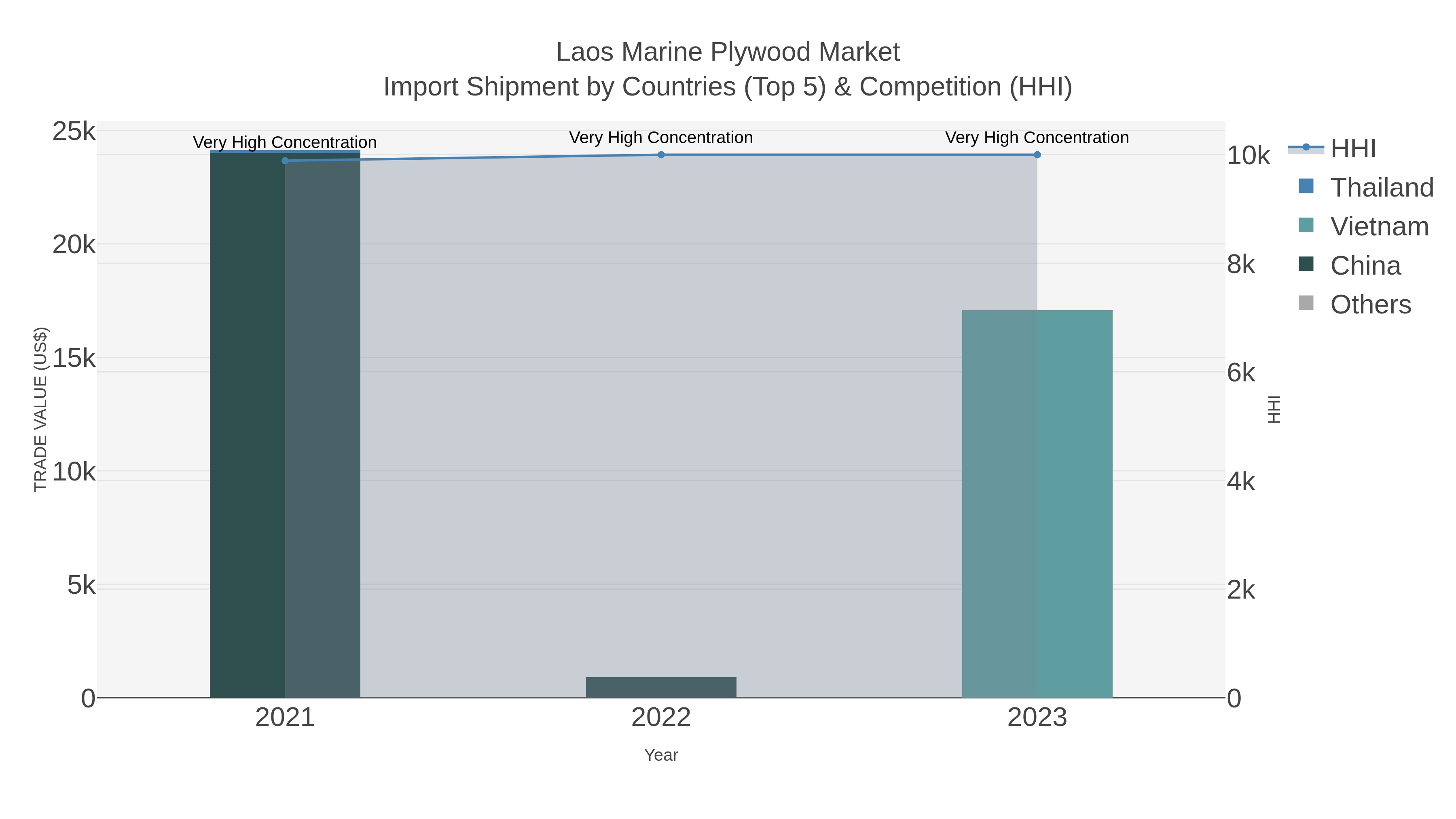 Laos Marine Plywood Market Import Shipment by Countries (Top 5) & Competition (HHI)