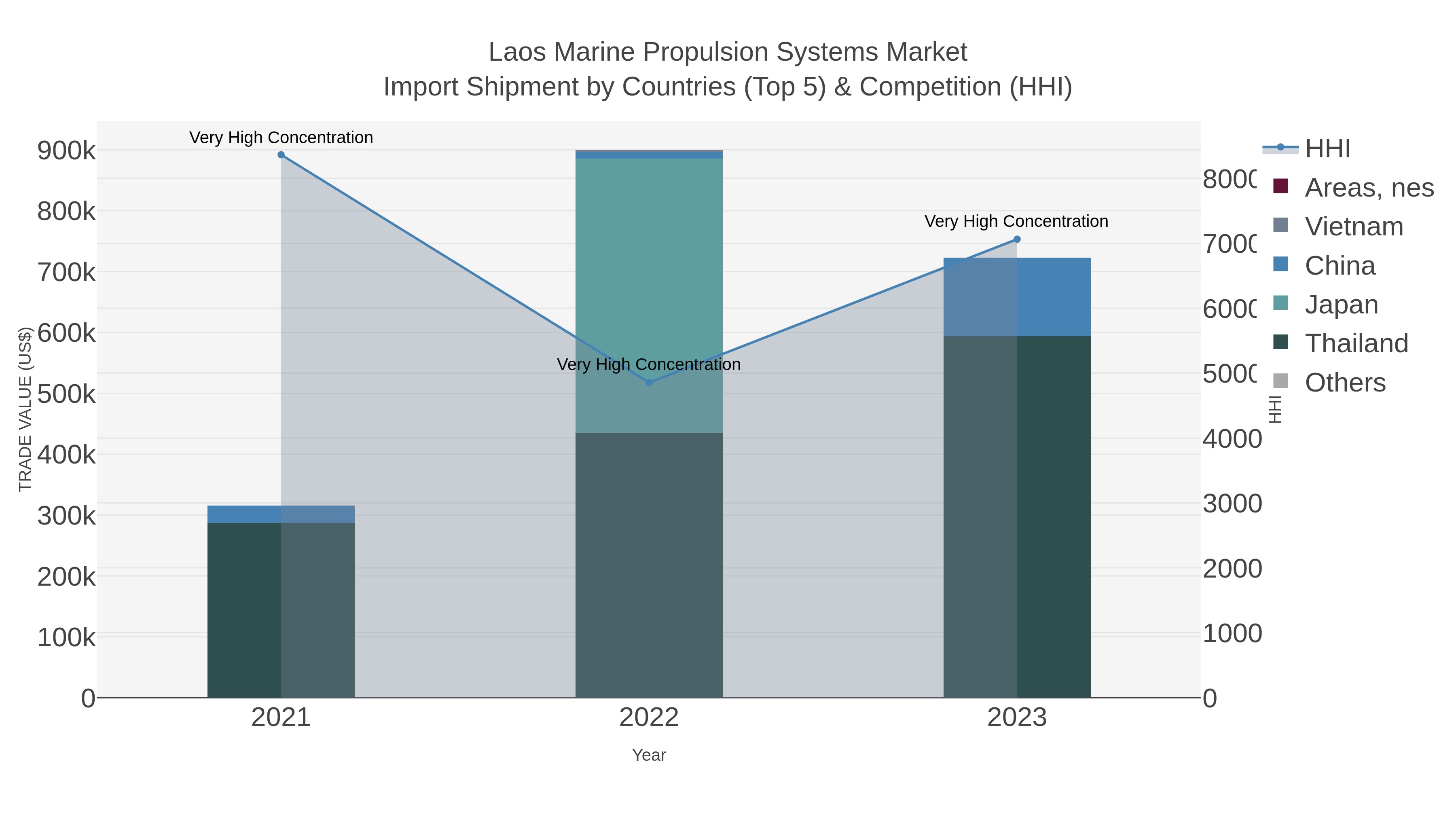 Laos Marine Propulsion Systems Market Import Shipment by Countries (Top 5) & Competition (HHI)