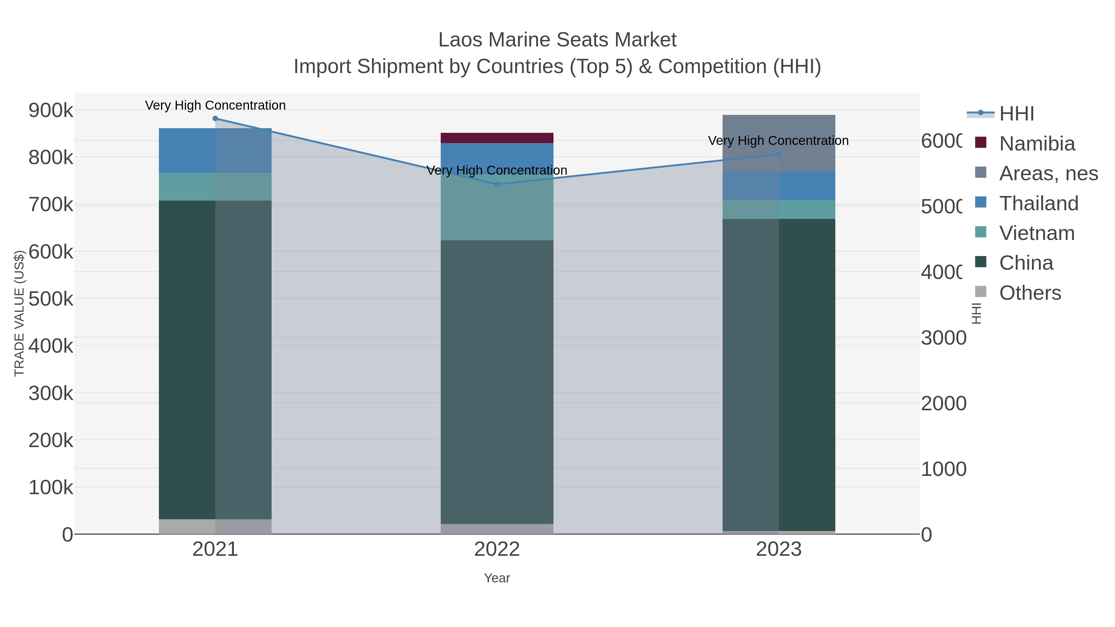 Laos Marine Seats Market Import Shipment by Countries (Top 5) & Competition (HHI)
