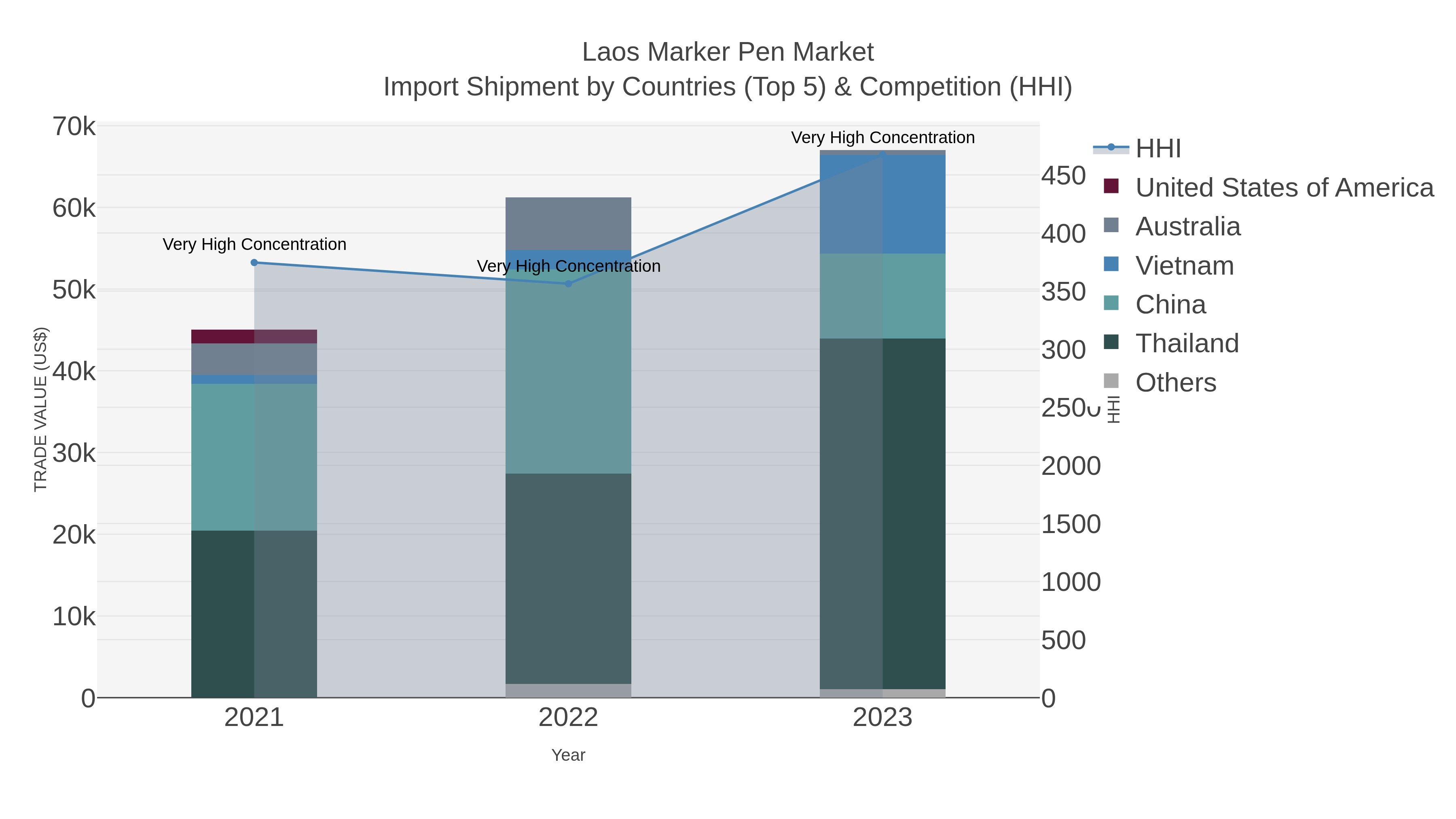 Laos Marker Pen Market Import Shipment by Countries (Top 5) & Competition (HHI)