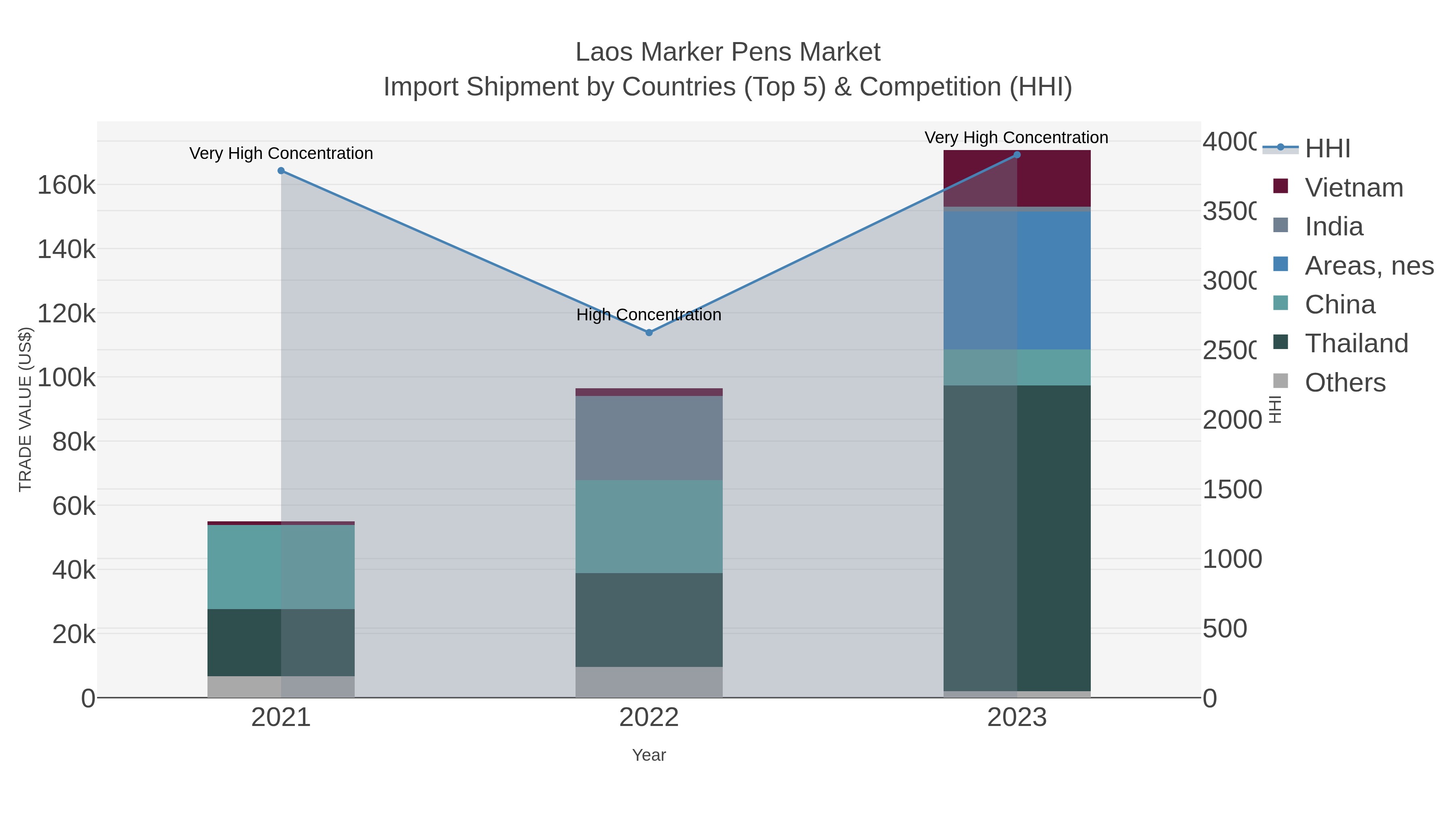 Laos Marker Pens Market Import Shipment by Countries (Top 5) & Competition (HHI)