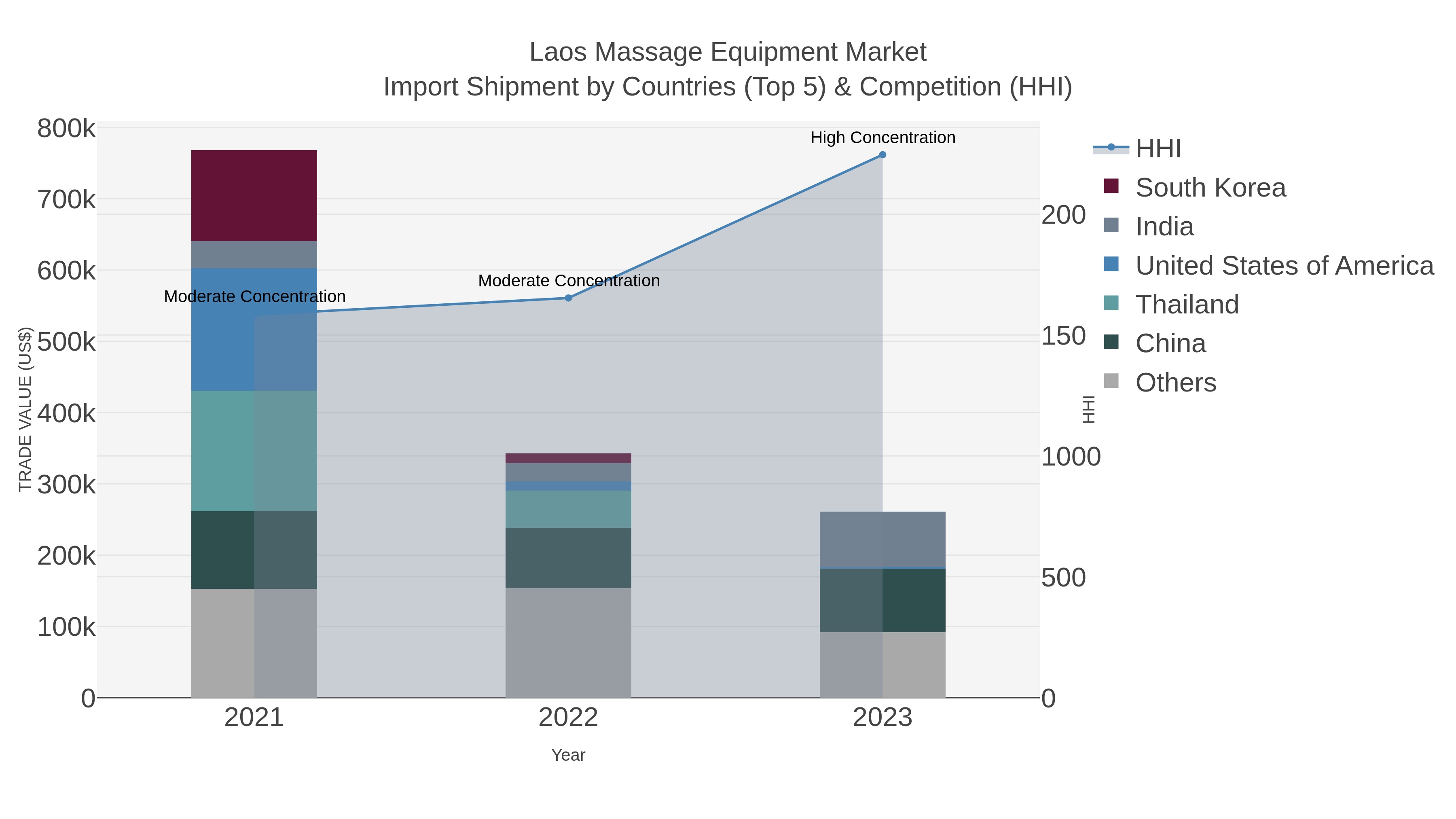 Laos Massage Equipment Market Import Shipment by Countries (Top 5) & Competition (HHI)