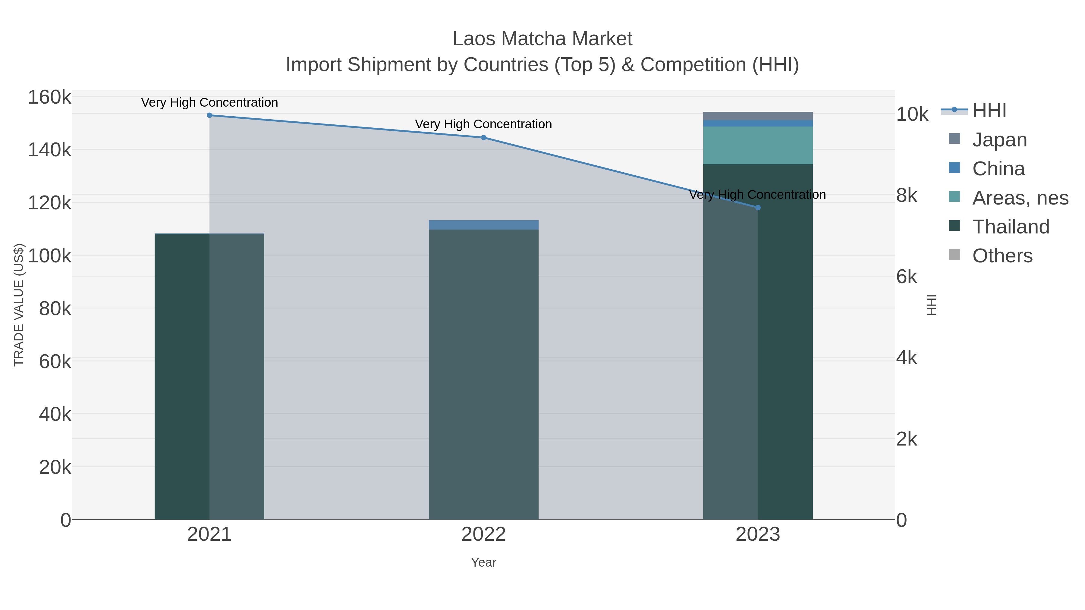 Laos Matcha Market Import Shipment by Countries (Top 5) & Competition (HHI)