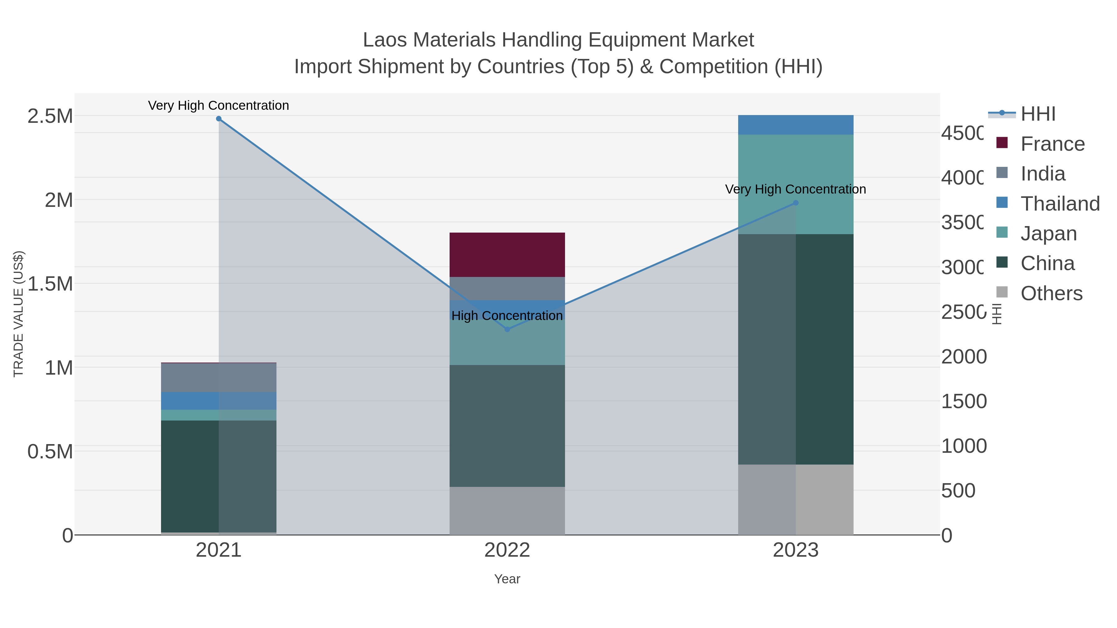 Laos Materials Handling Equipment Market Import Shipment by Countries (Top 5) & Competition (HHI)