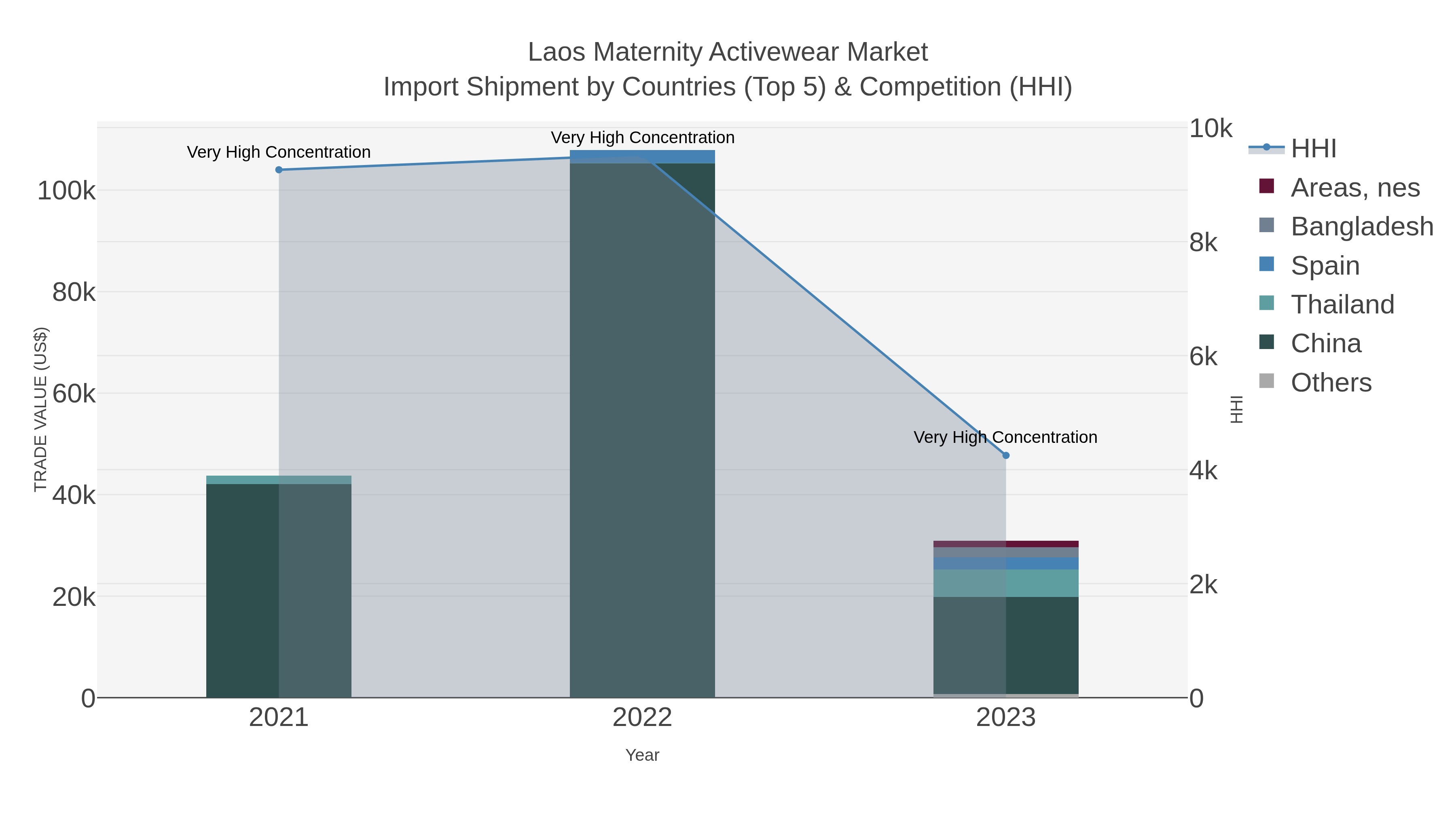 Laos Maternity Activewear Market Import Shipment by Countries (Top 5) & Competition (HHI)