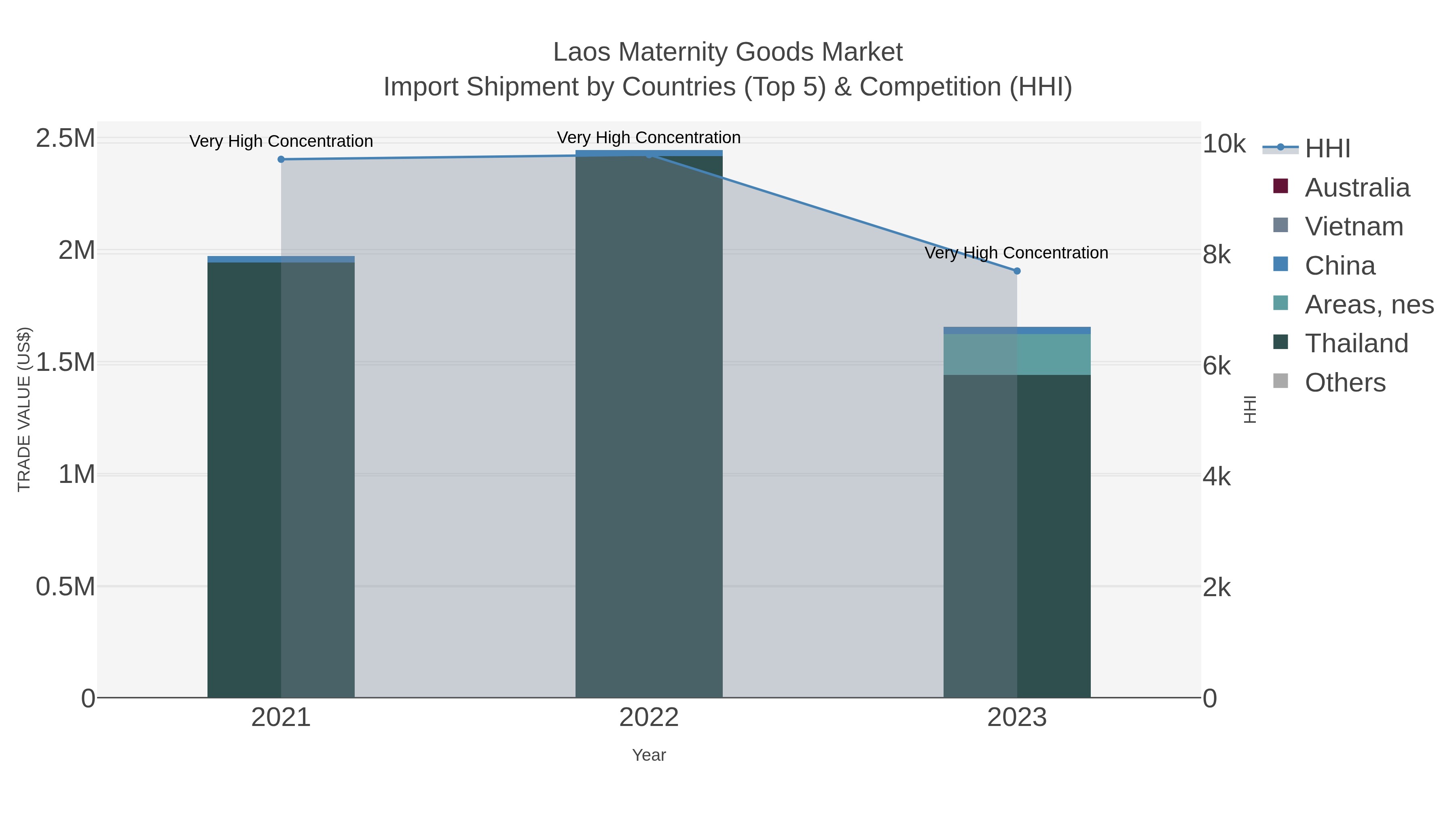 Laos Maternity Goods Market Import Shipment by Countries (Top 5) & Competition (HHI)