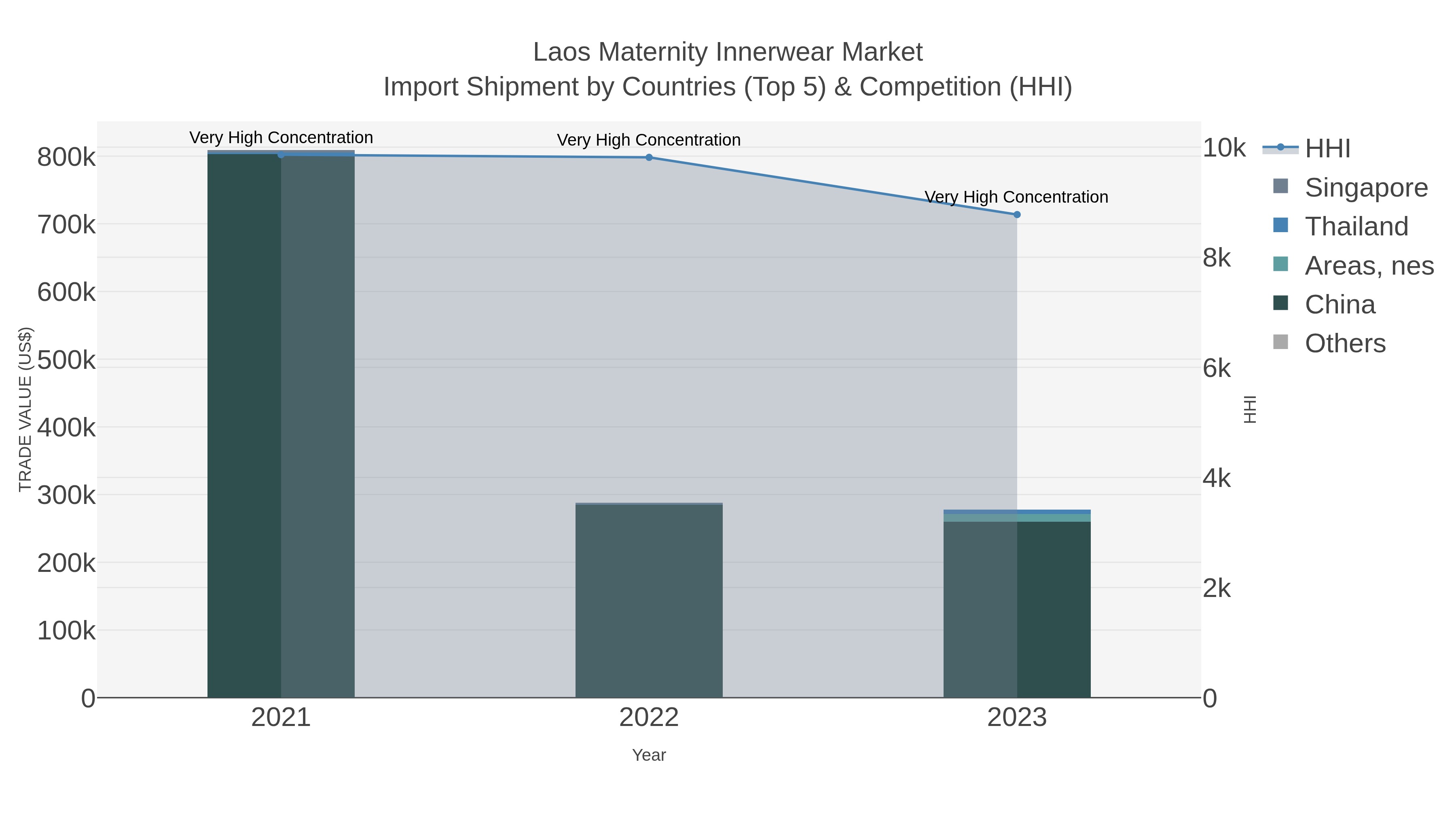 Laos Maternity Innerwear Market Import Shipment by Countries (Top 5) & Competition (HHI)